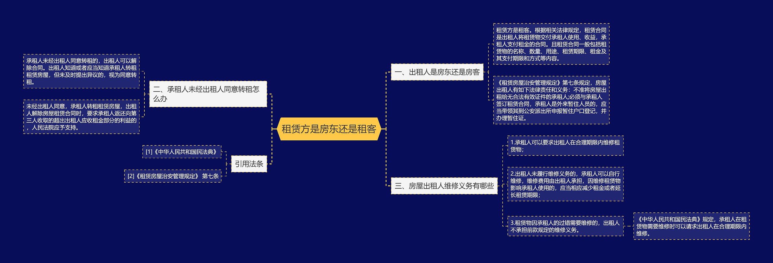 租赁方是房东还是租客思维导图