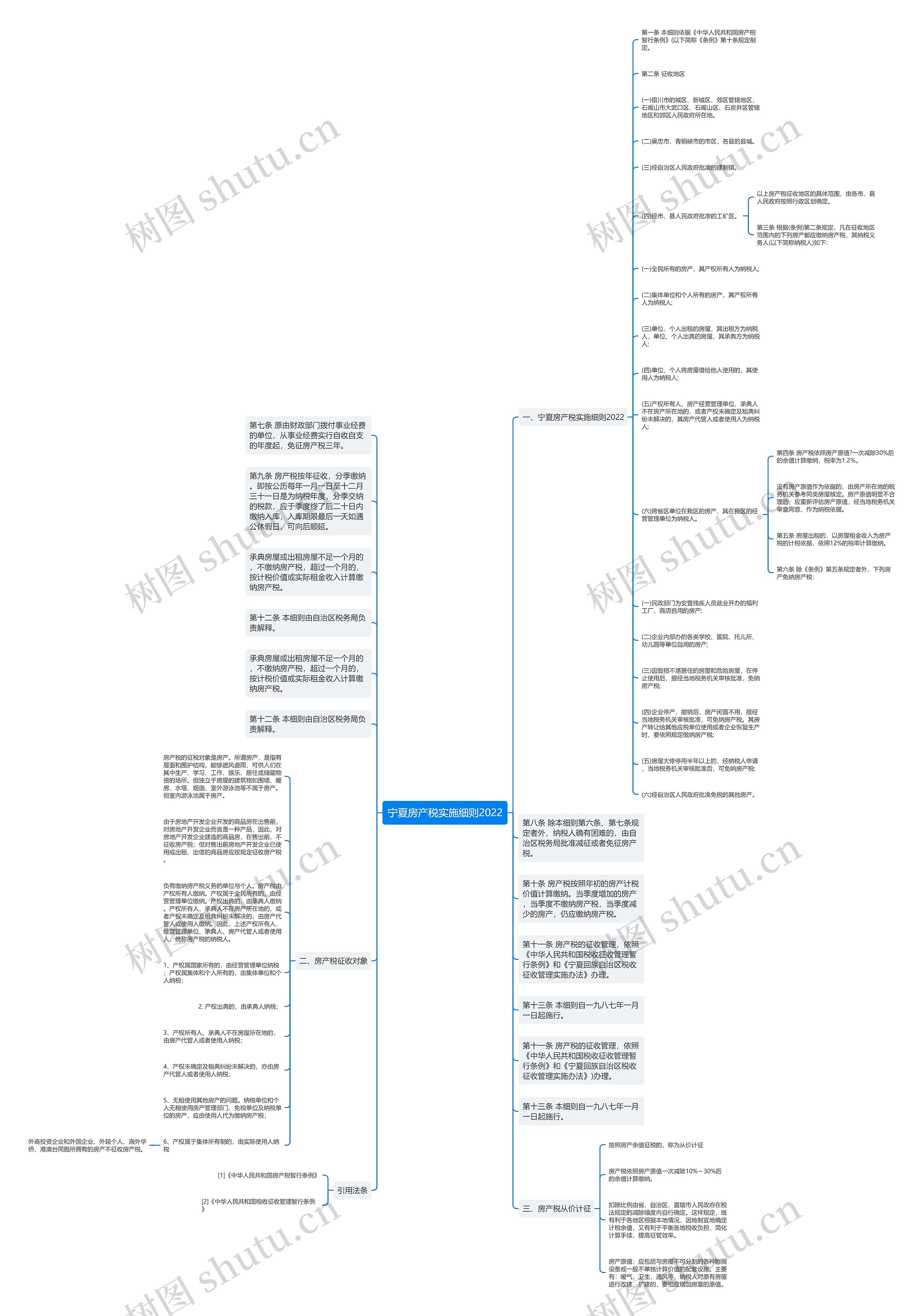 宁夏房产税实施细则2022思维导图