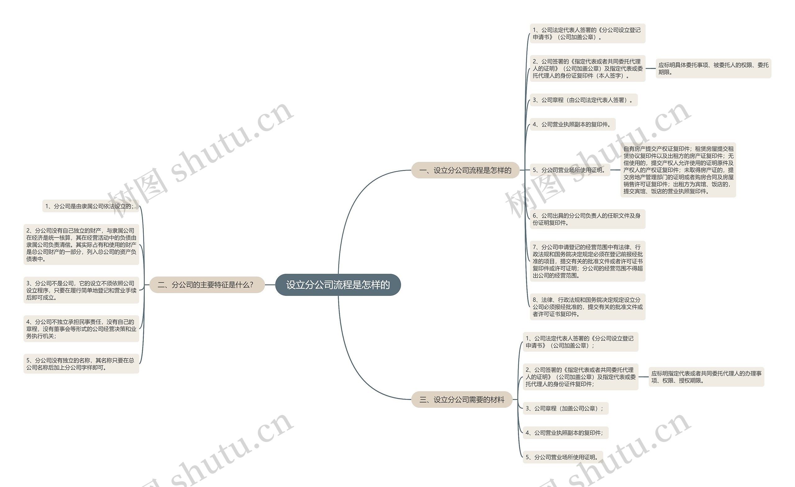 设立分公司流程是怎样的思维导图