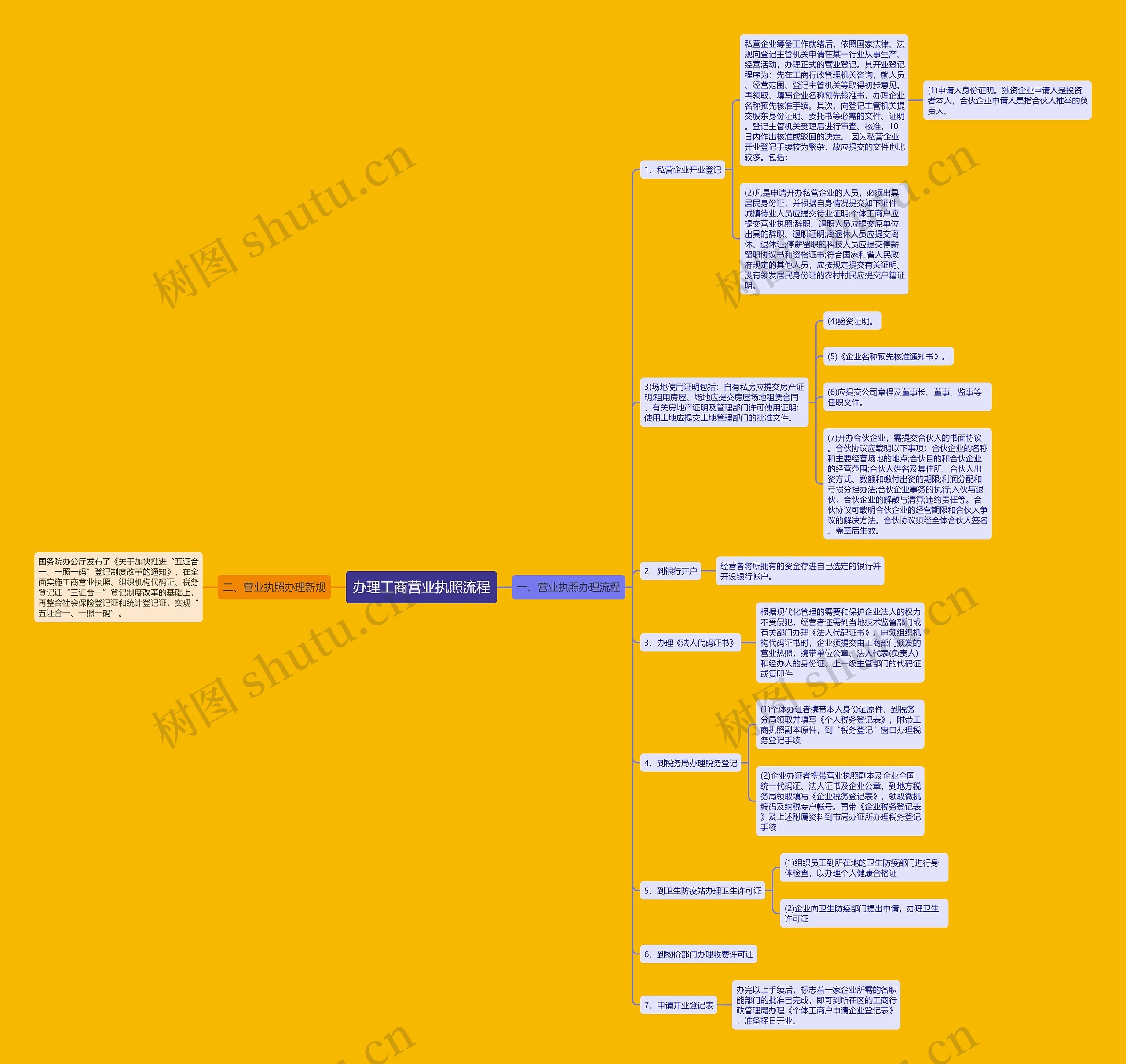 办理工商营业执照流程 办理工商营业执照流程