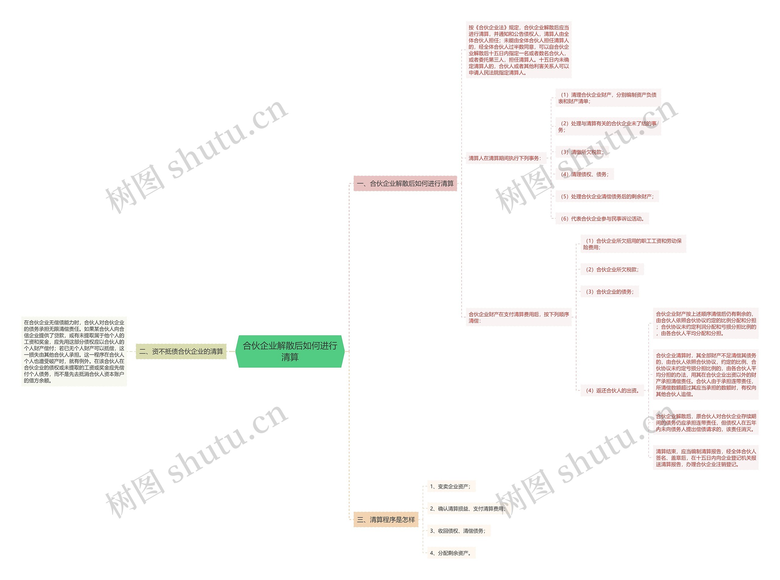 合伙企业解散后如何进行清算思维导图