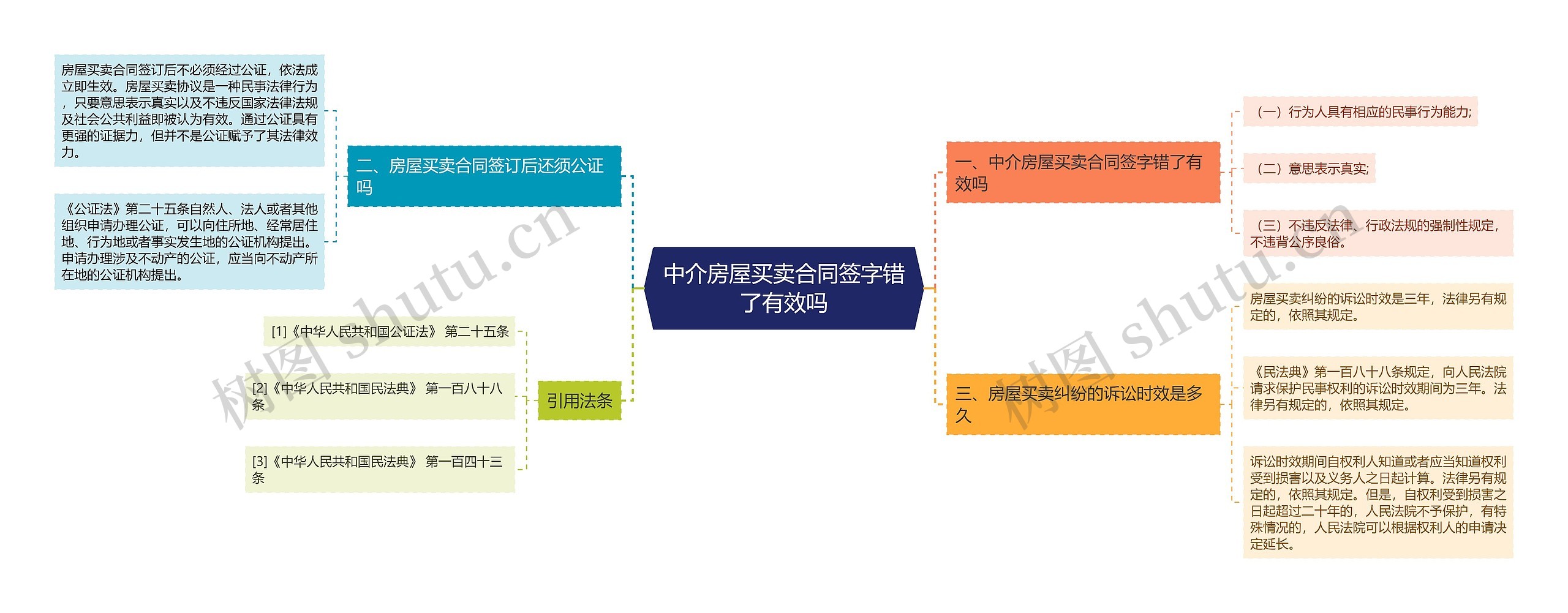 中介房屋买卖合同签字错了有效吗思维导图