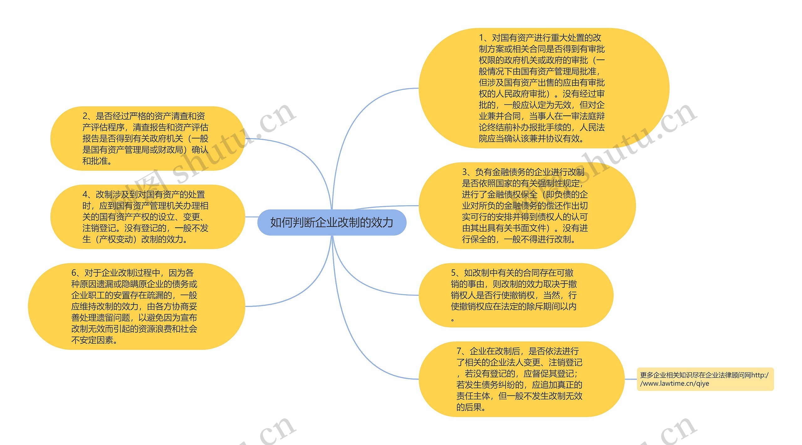 如何判断企业改制的效力思维导图