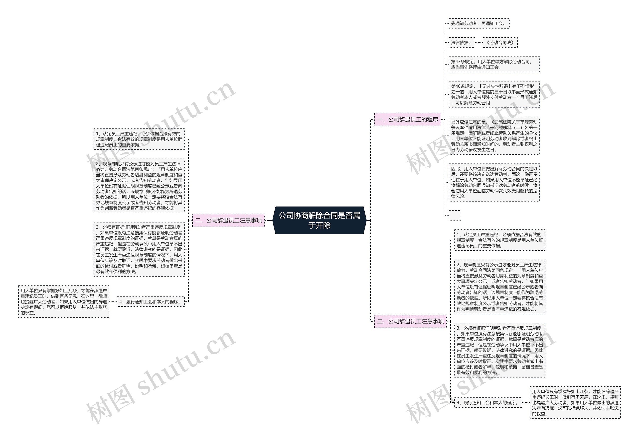 公司协商解除合同是否属于开除思维导图