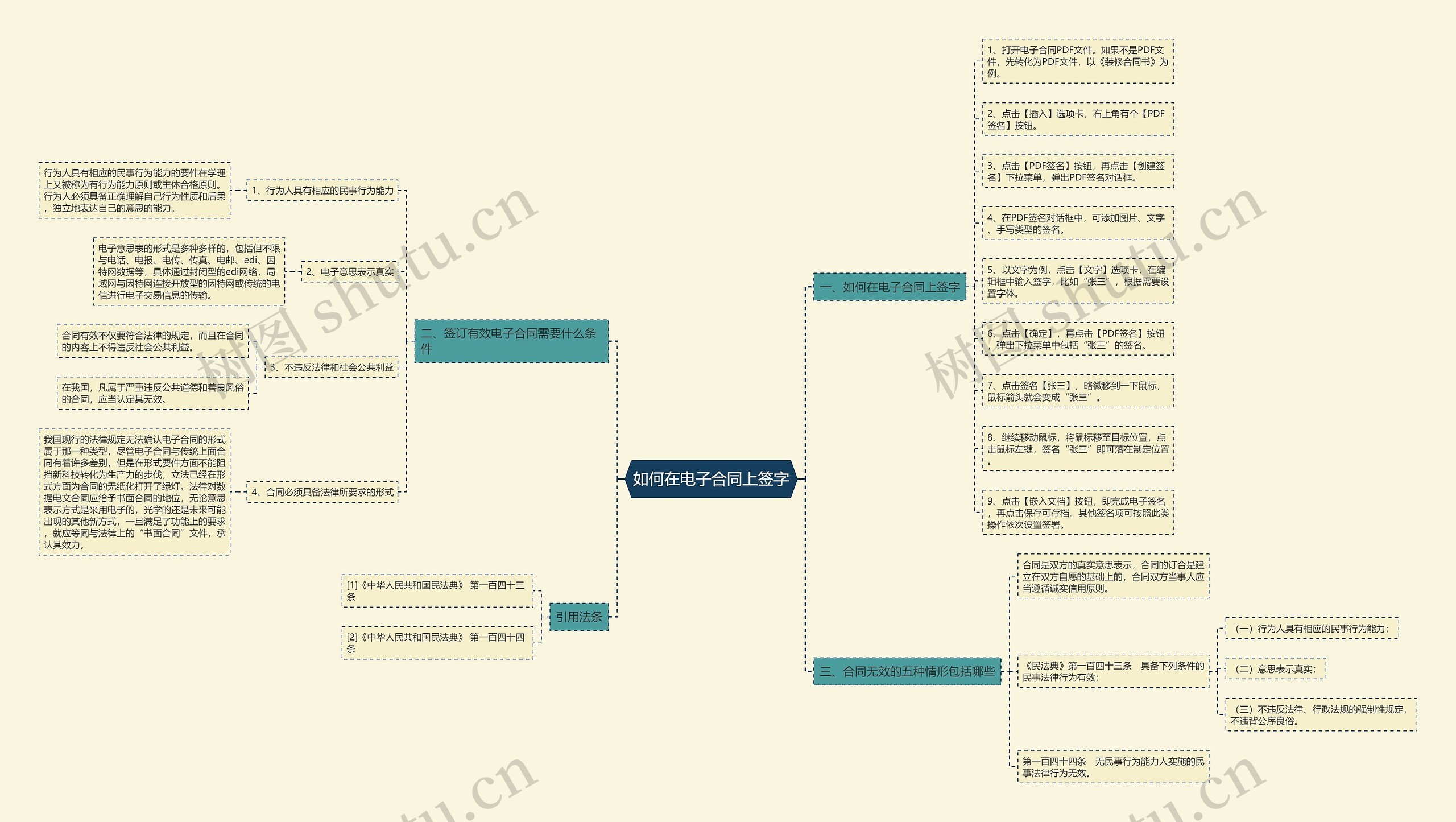 如何在电子合同上签字思维导图