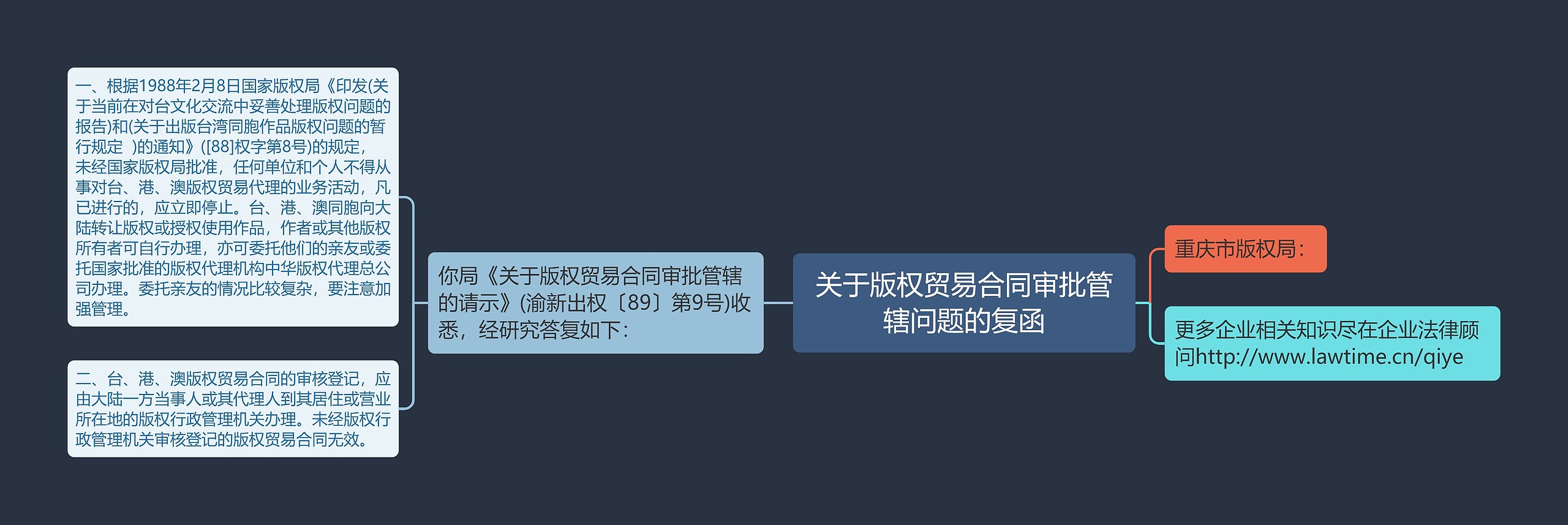 关于版权贸易合同审批管辖问题的复函思维导图