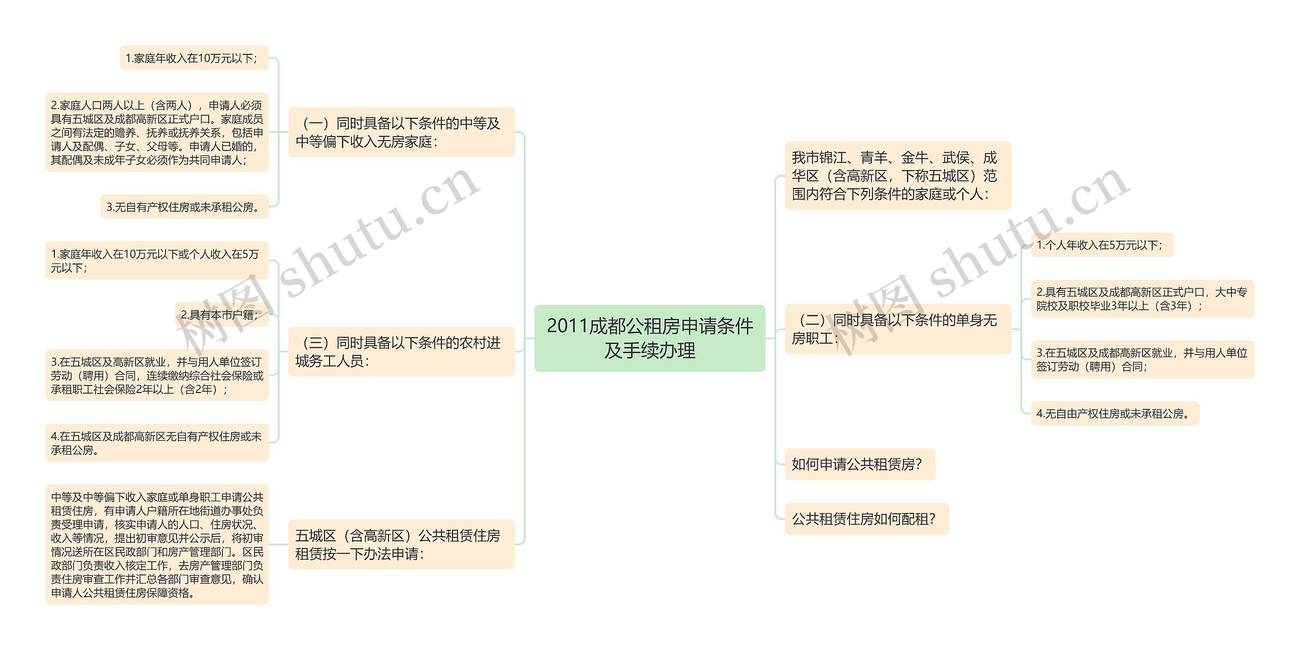 2011成都公租房申请条件及手续办理思维导图