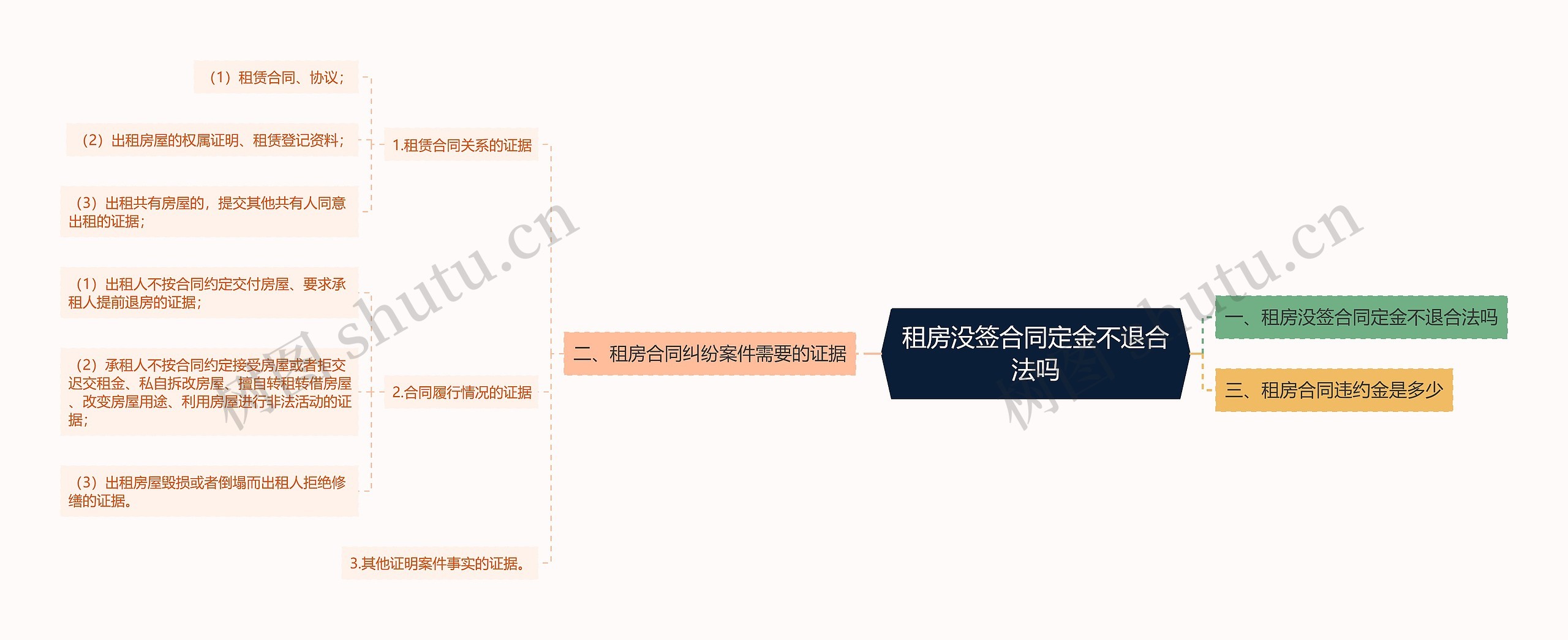 租房没签合同定金不退合法吗思维导图