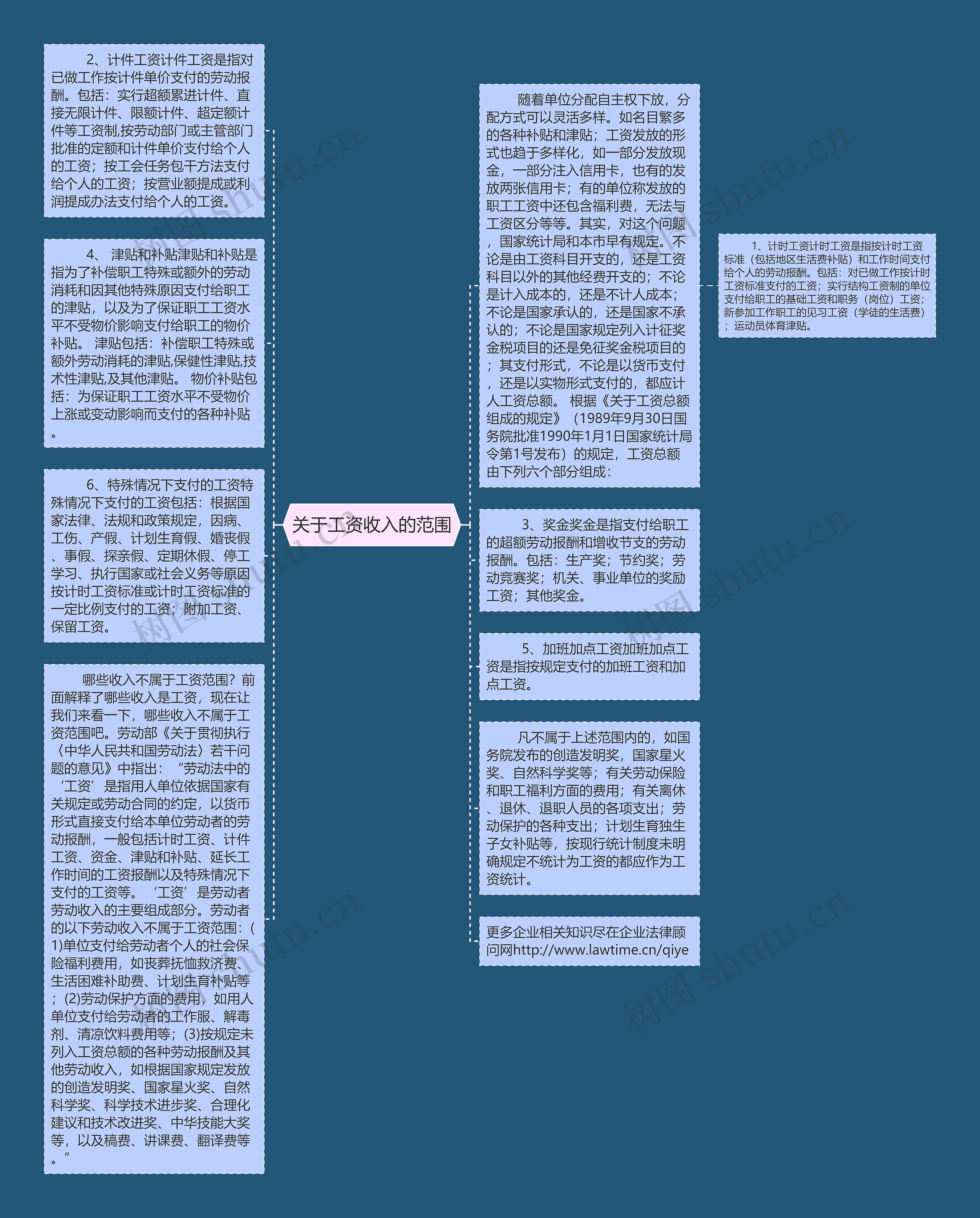 关于工资收入的范围思维导图