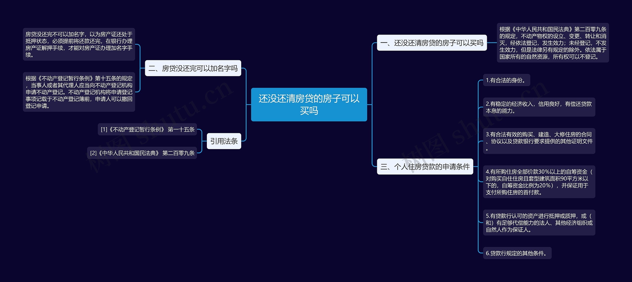 还没还清房贷的房子可以买吗思维导图