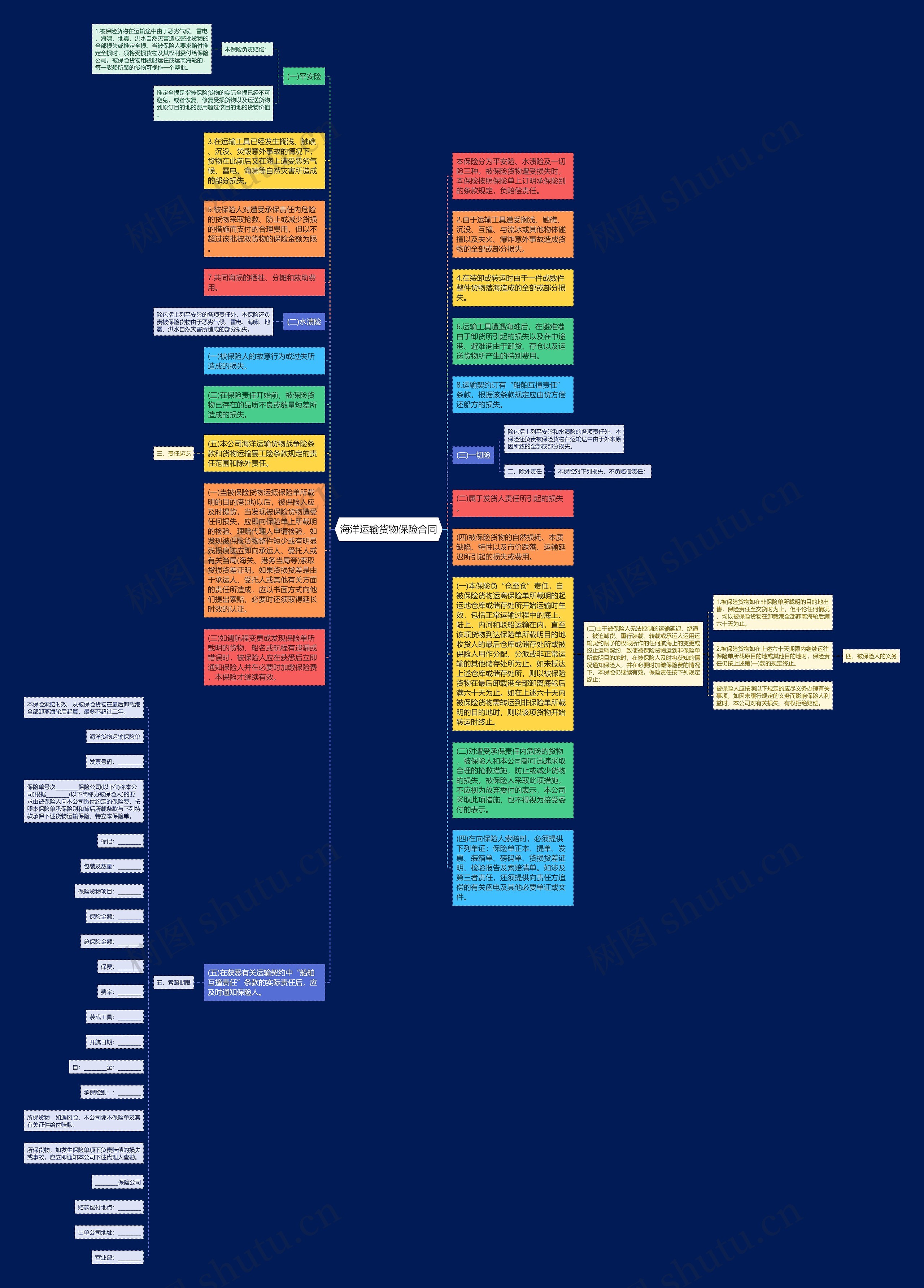海洋运输货物保险合同思维导图