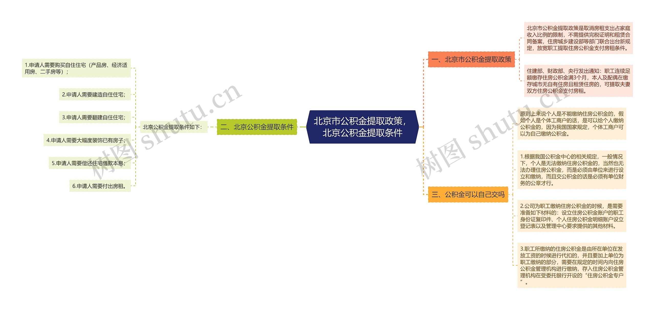 北京市公积金提取政策，北京公积金提取条件