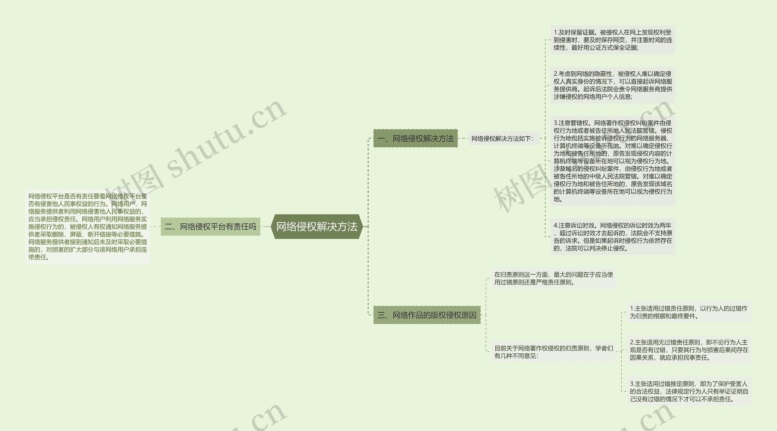 网络侵权解决方法思维导图