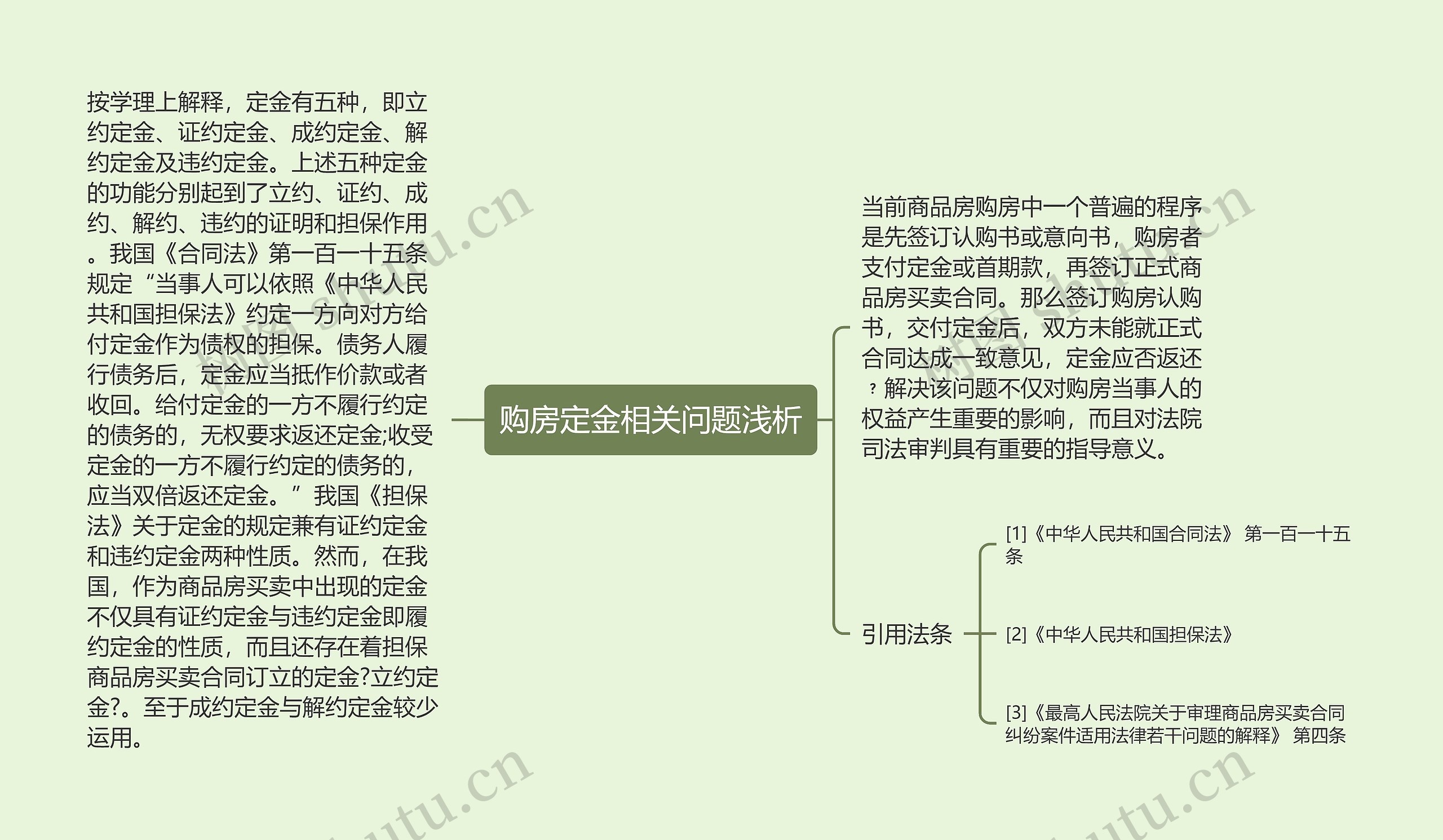 购房定金相关问题浅析思维导图