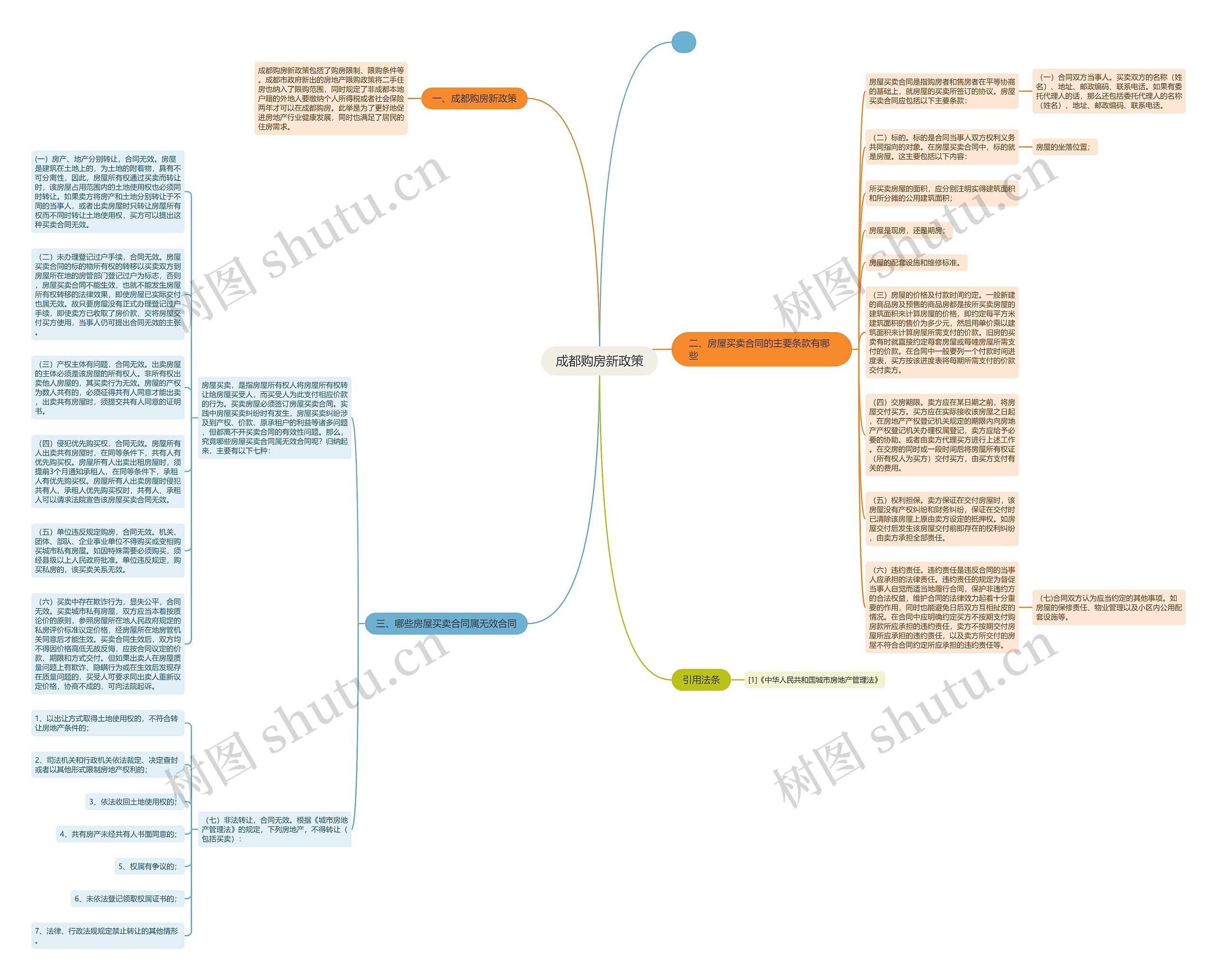 成都购房新政策思维导图