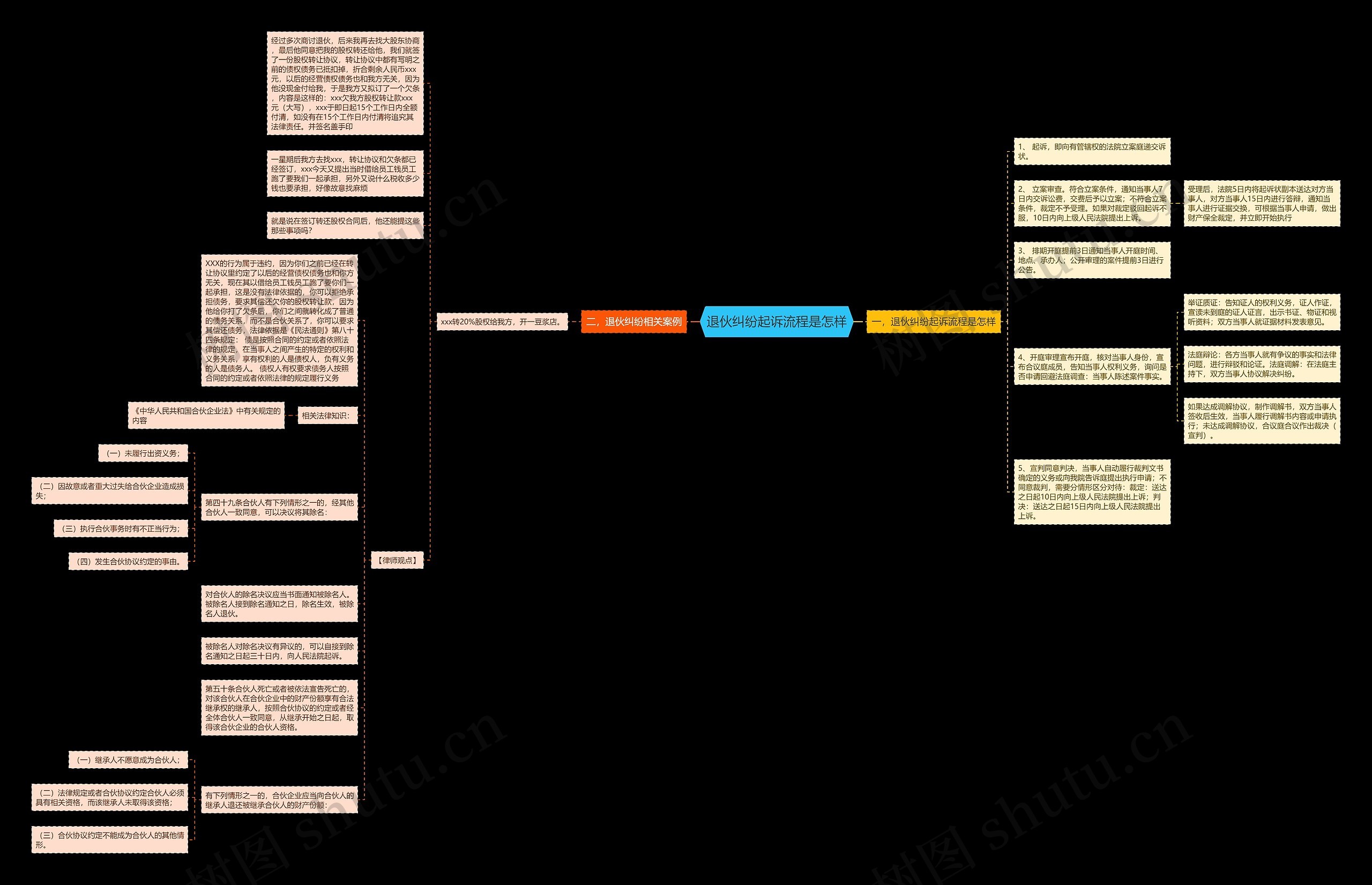 退伙纠纷起诉流程是怎样思维导图