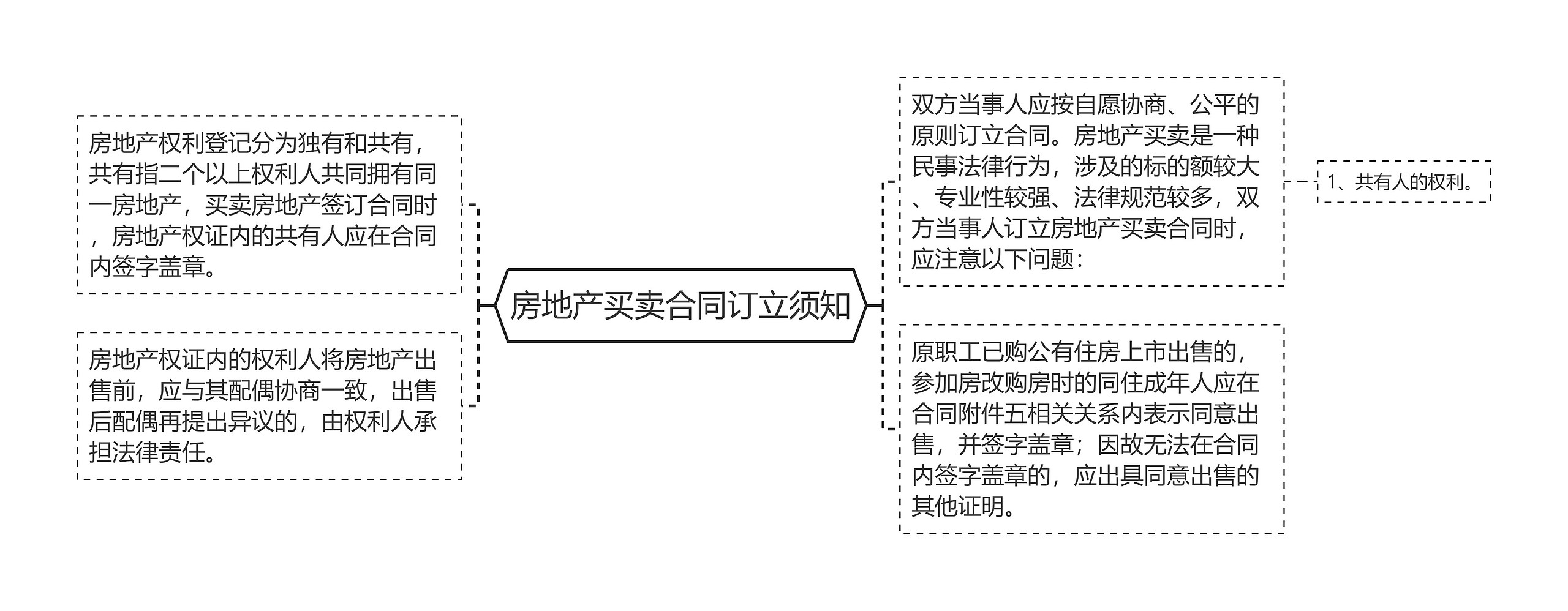 房地产买卖合同订立须知思维导图