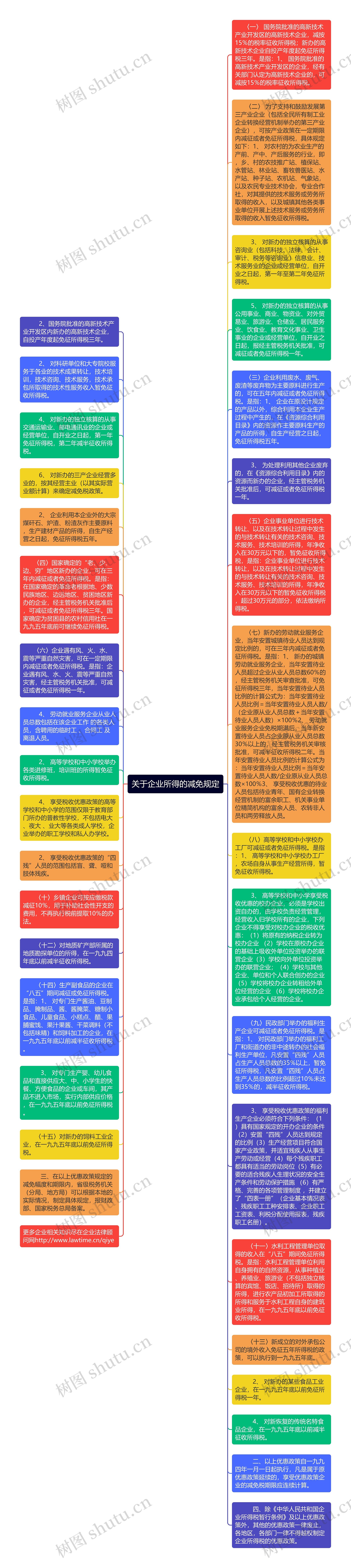 关于企业所得的减免规定思维导图