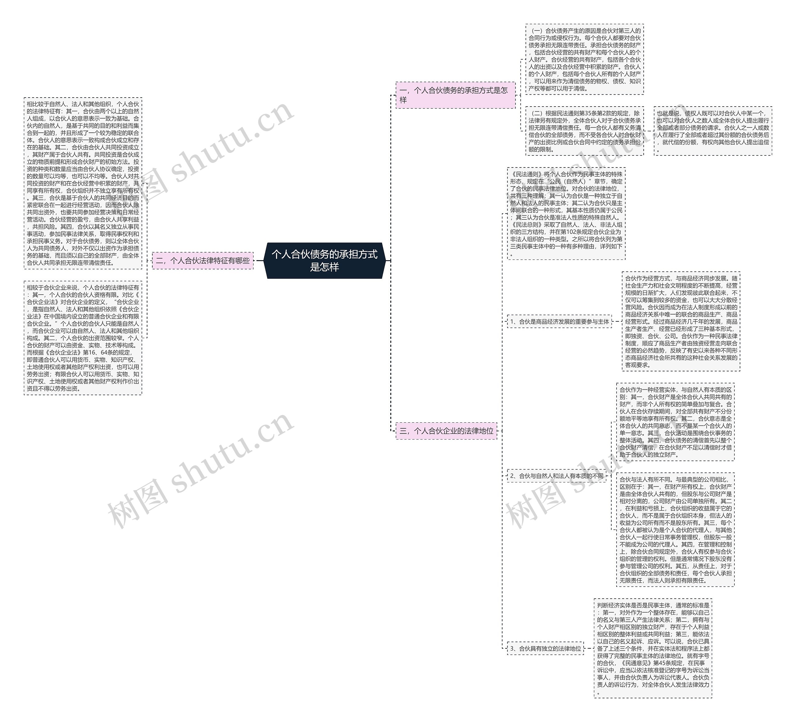 个人合伙债务的承担方式是怎样思维导图
