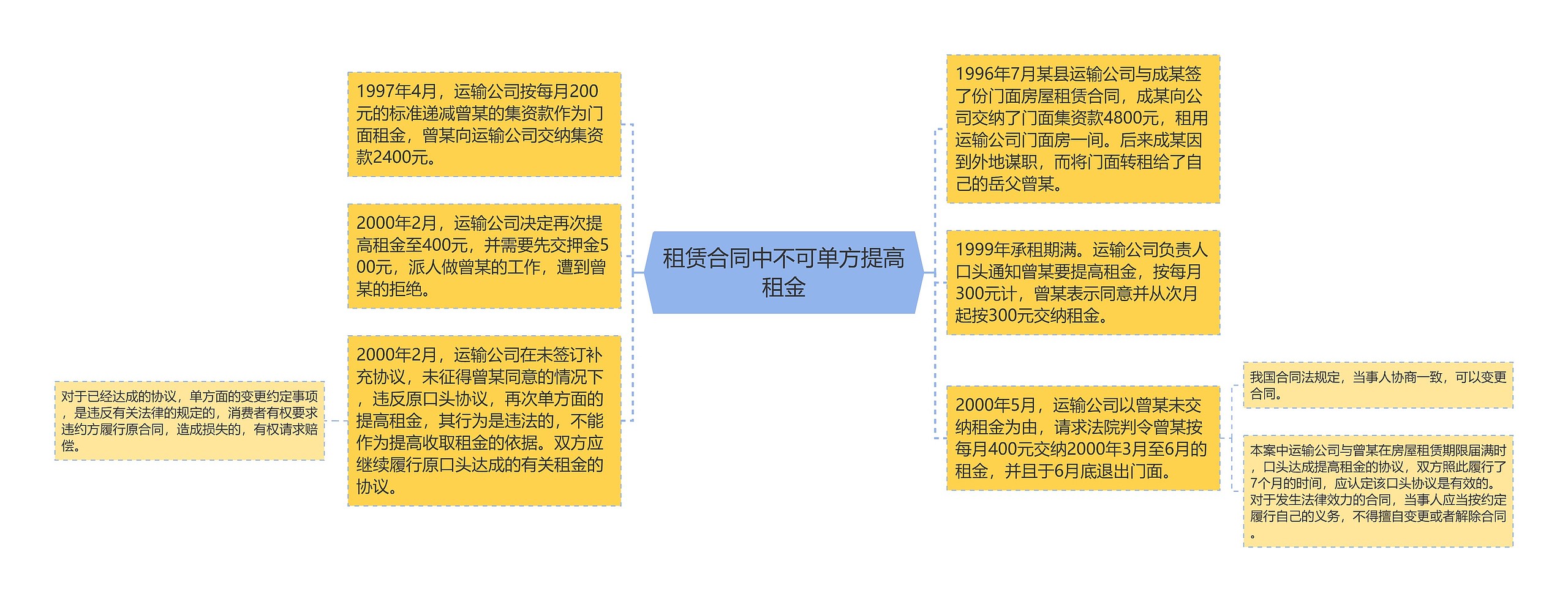 租赁合同中不可单方提高租金思维导图