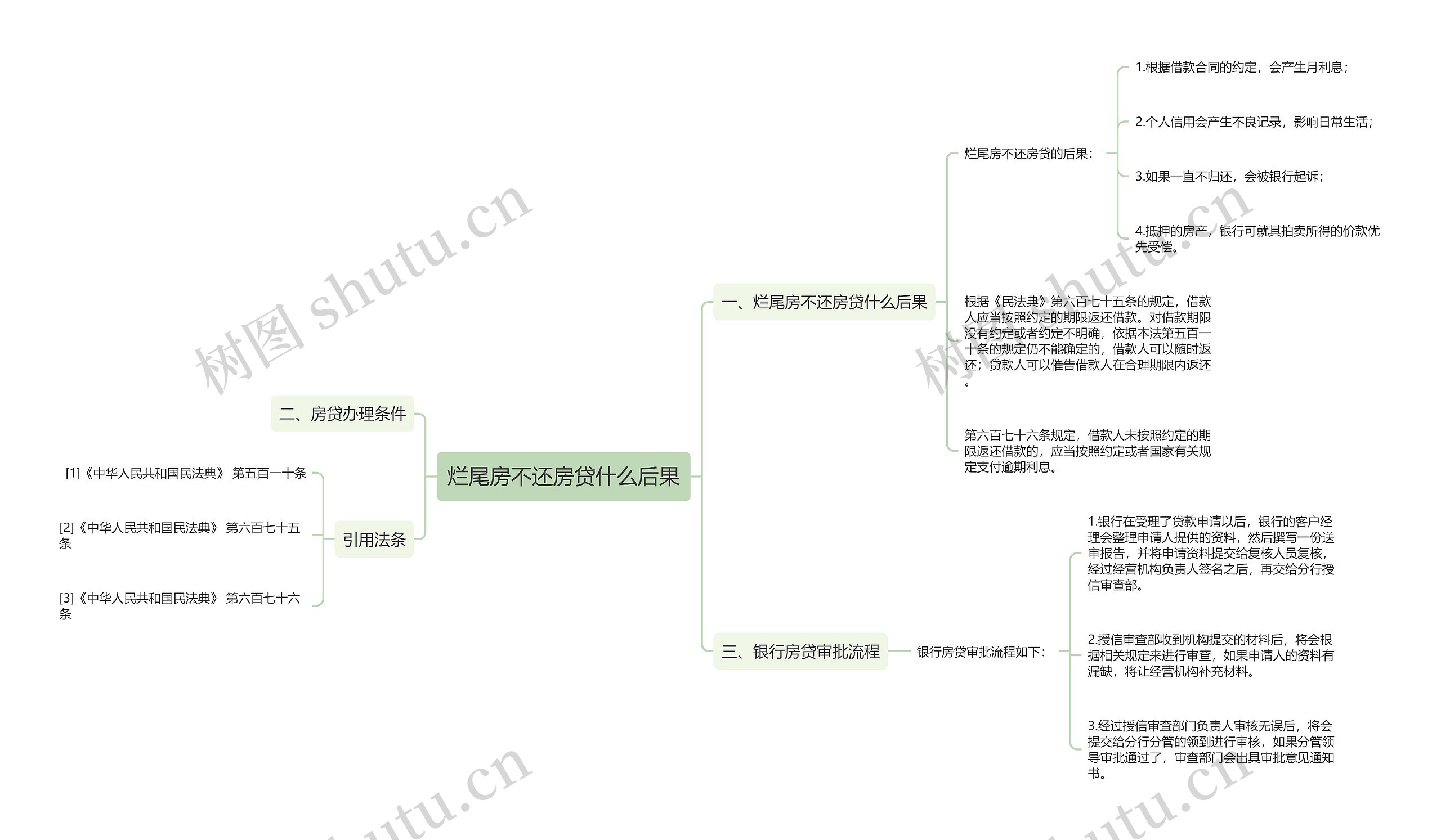 烂尾房不还房贷什么后果