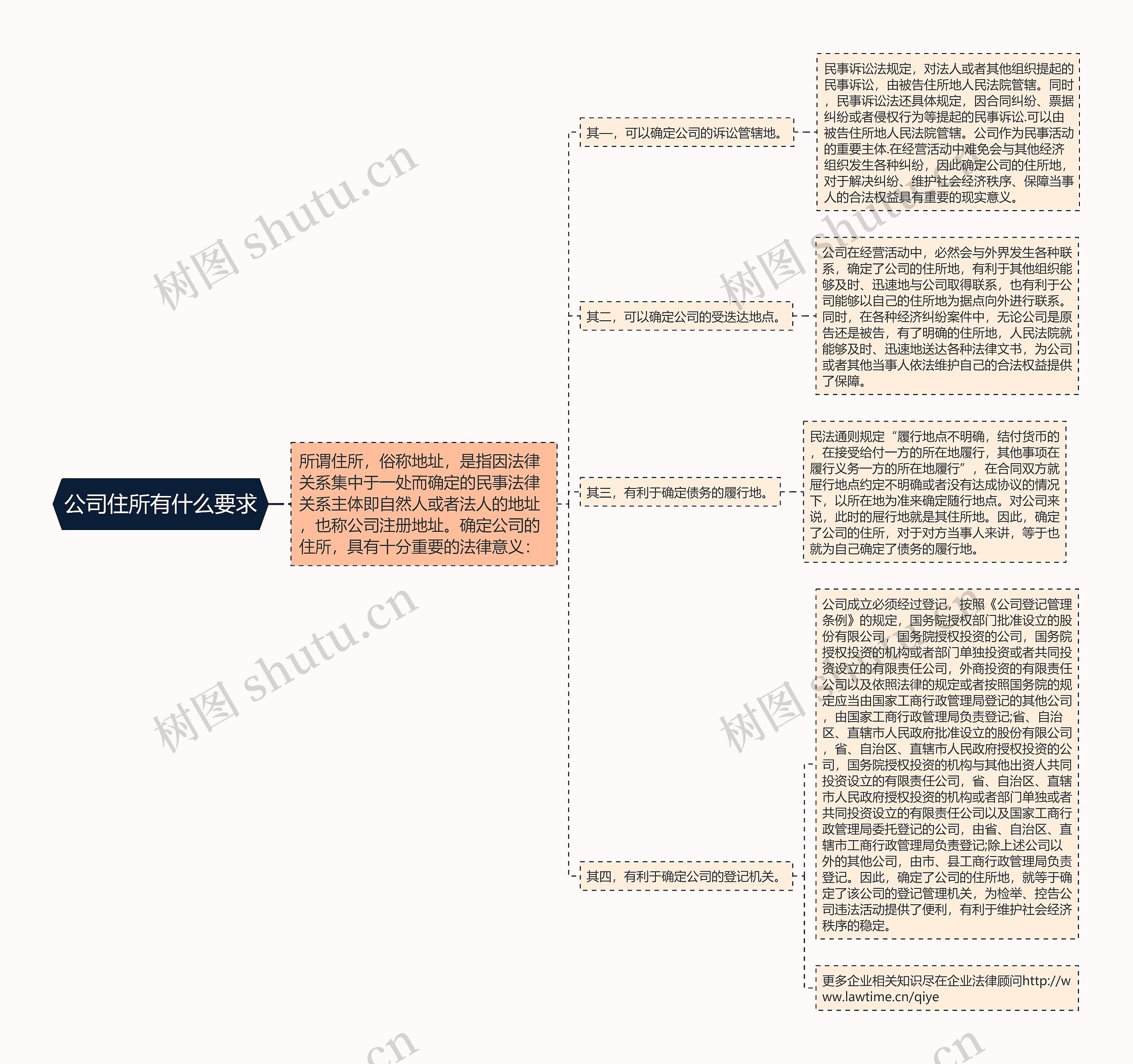 公司住所有什么要求思维导图