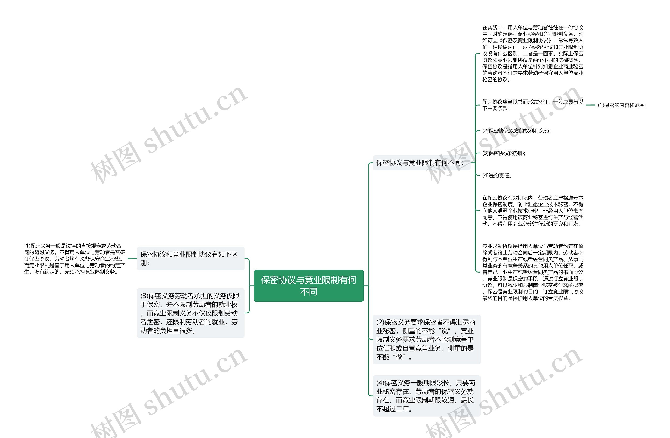 保密协议与竞业限制有何不同 保密协议与竞业限制有何不同