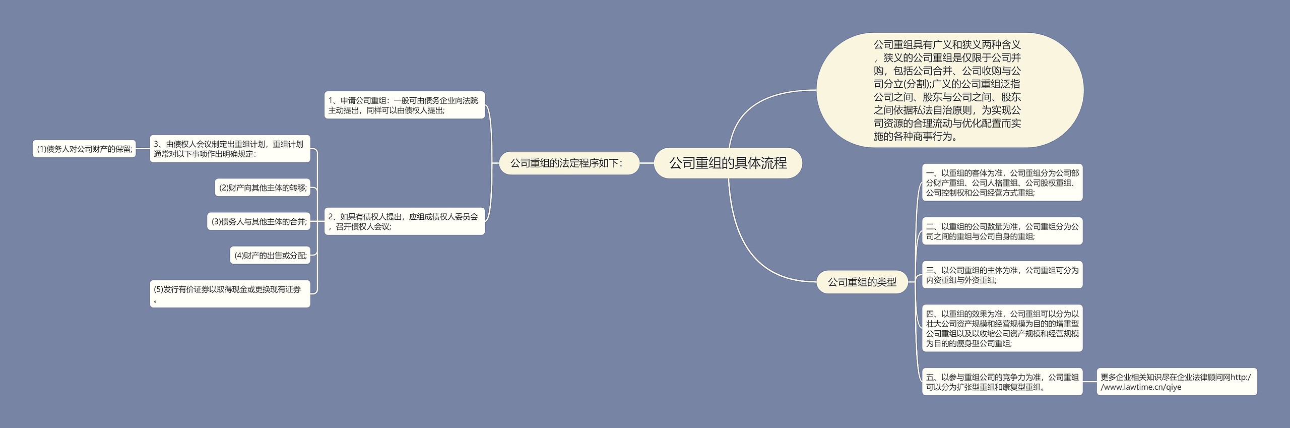 公司重组的具体流程思维导图