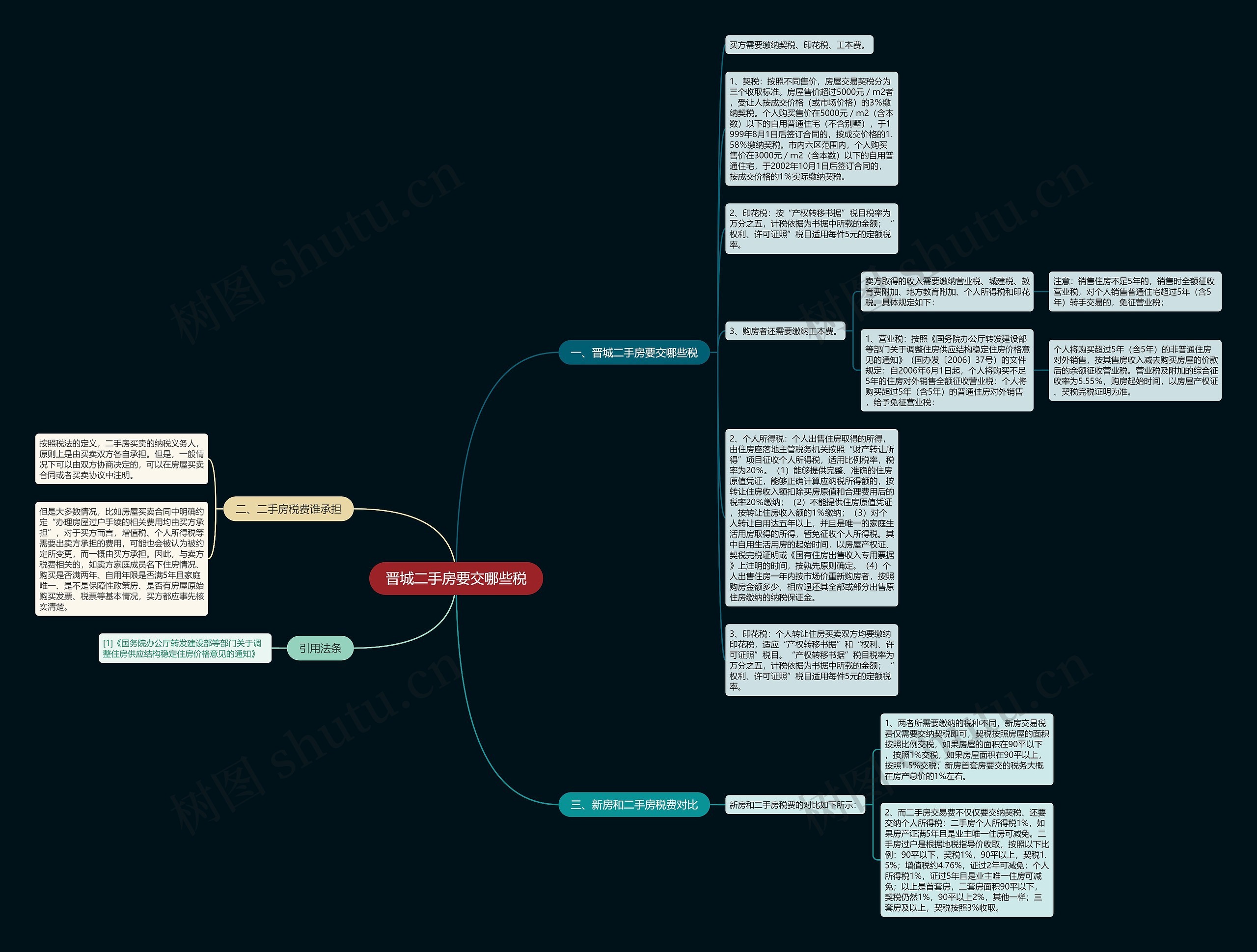 晋城二手房要交哪些税思维导图