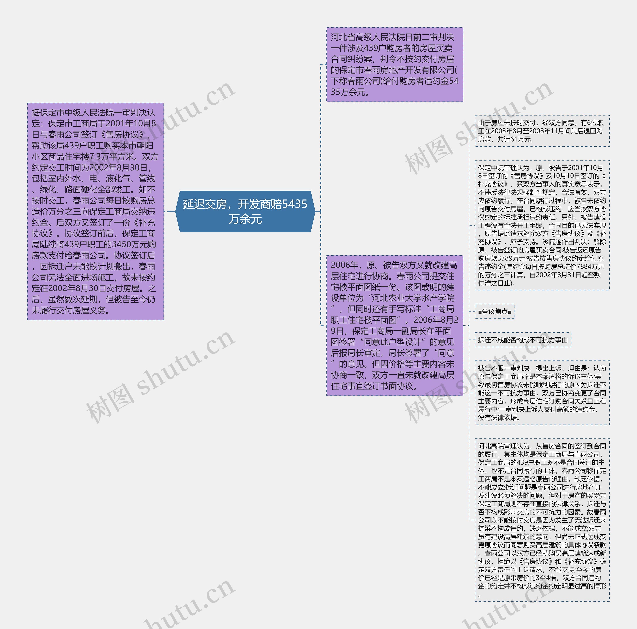 延迟交房，开发商赔5435万余元思维导图