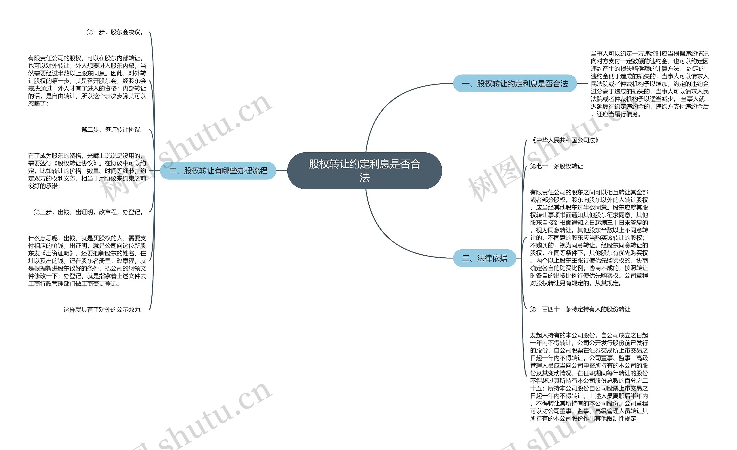 股权转让约定利息是否合法思维导图