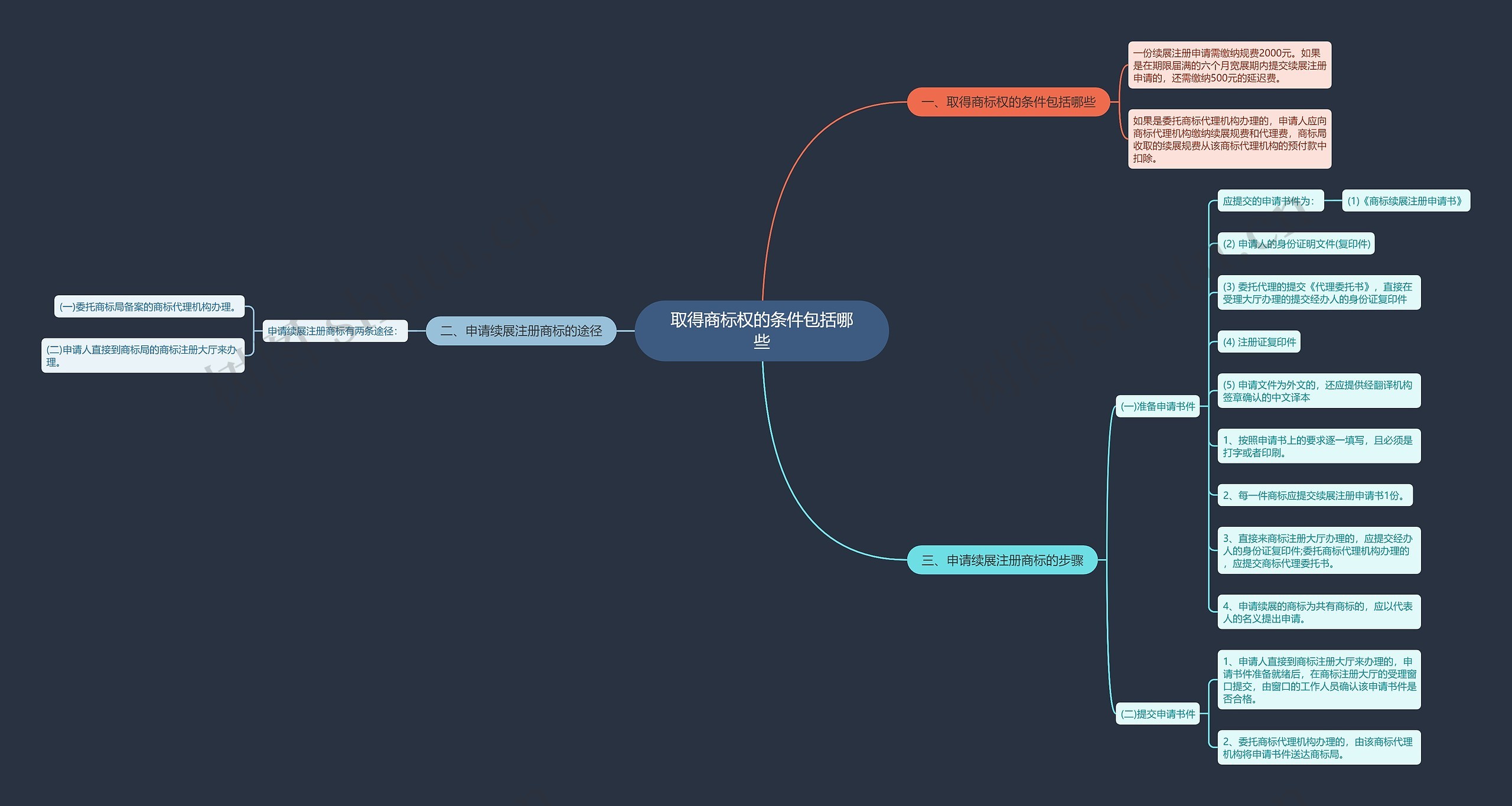 取得商标权的条件包括哪些思维导图