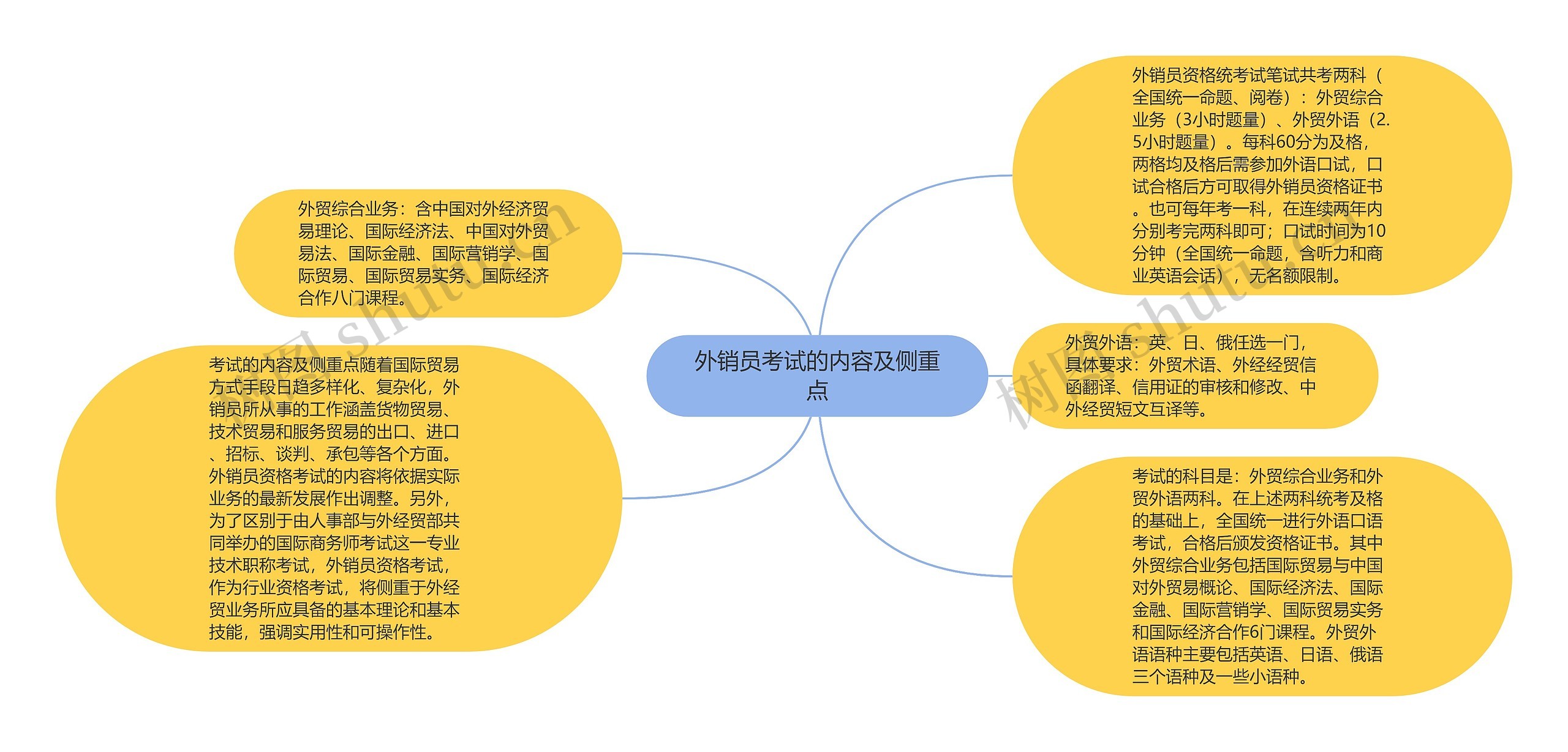 外销员考试的内容及侧重点思维导图