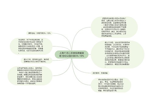 上海11月二手房挂牌量激增 世纪公园价跌5%-10%