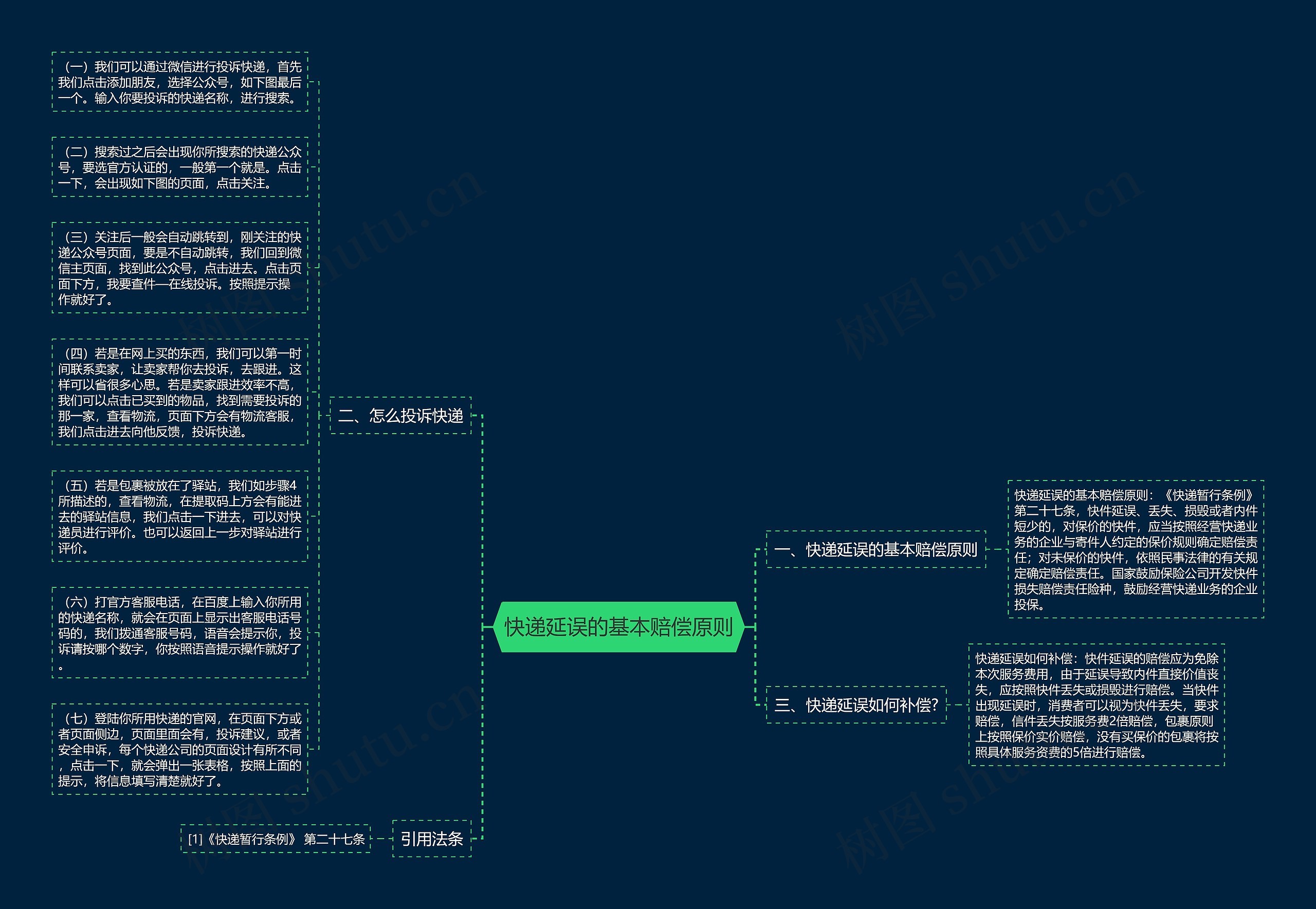 快递延误的基本赔偿原则思维导图