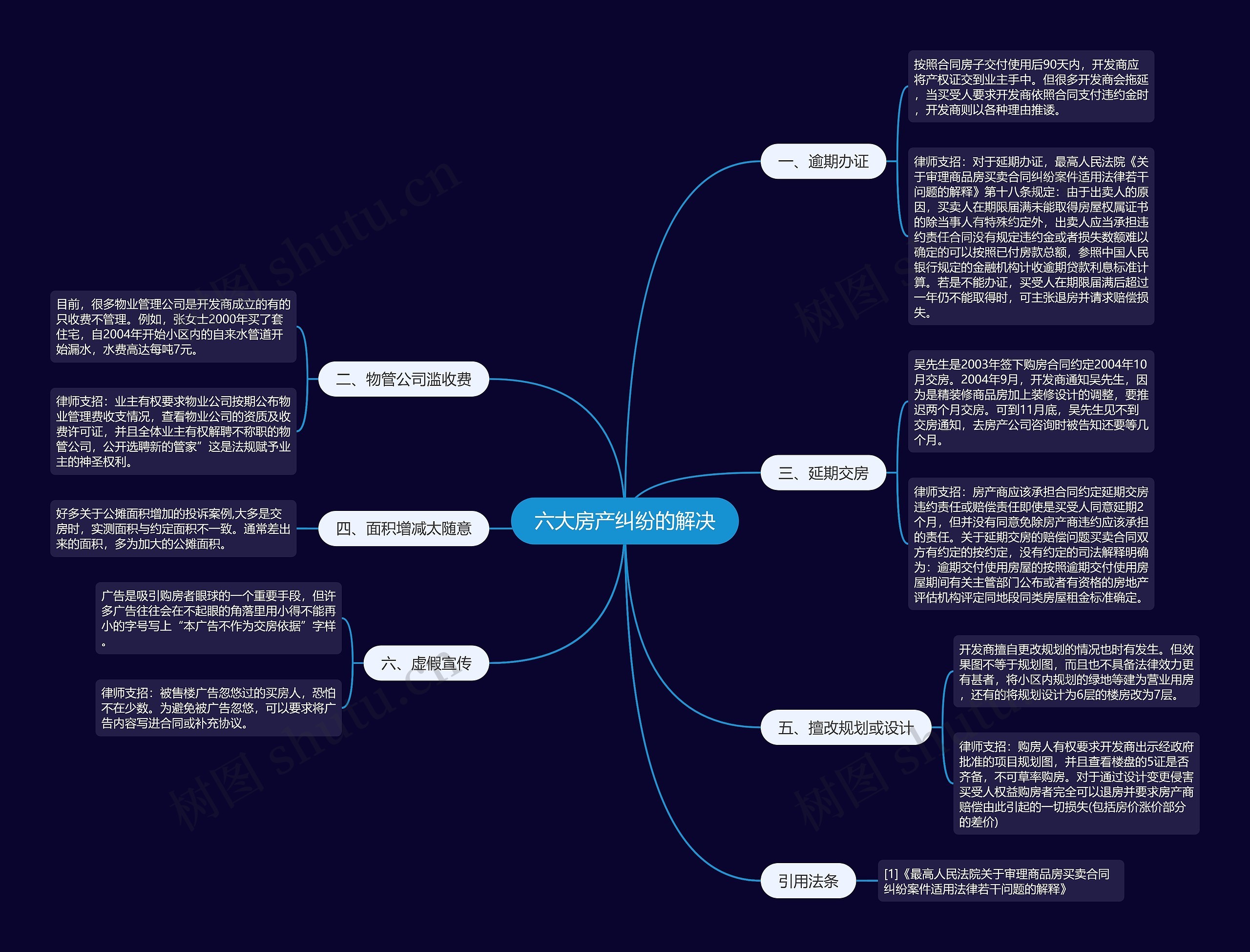 六大房产纠纷的解决思维导图