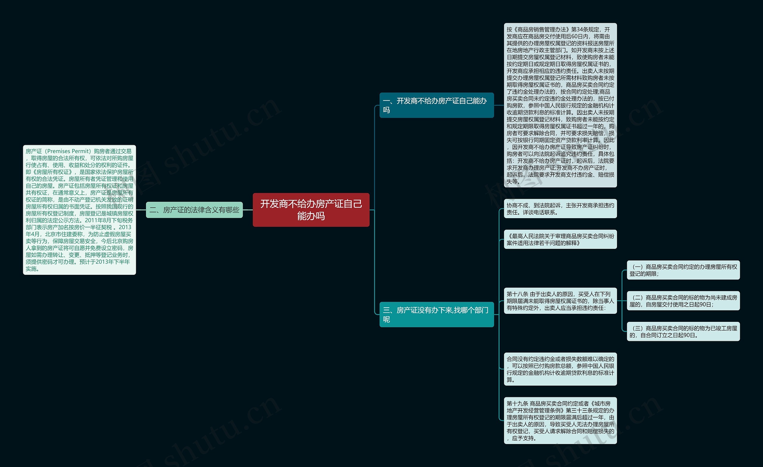 开发商不给办房产证自己能办吗思维导图