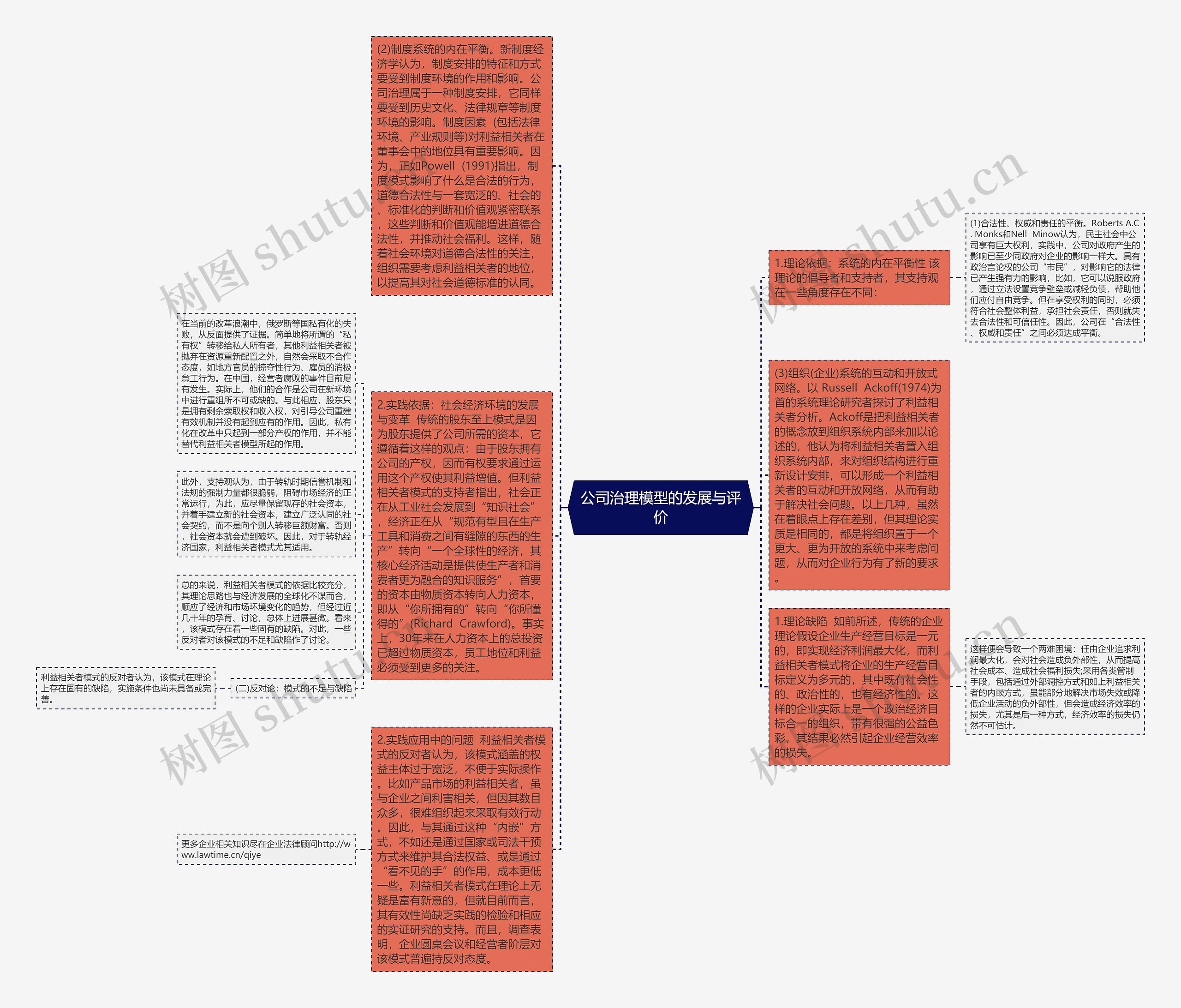 公司治理模型的发展与评价思维导图