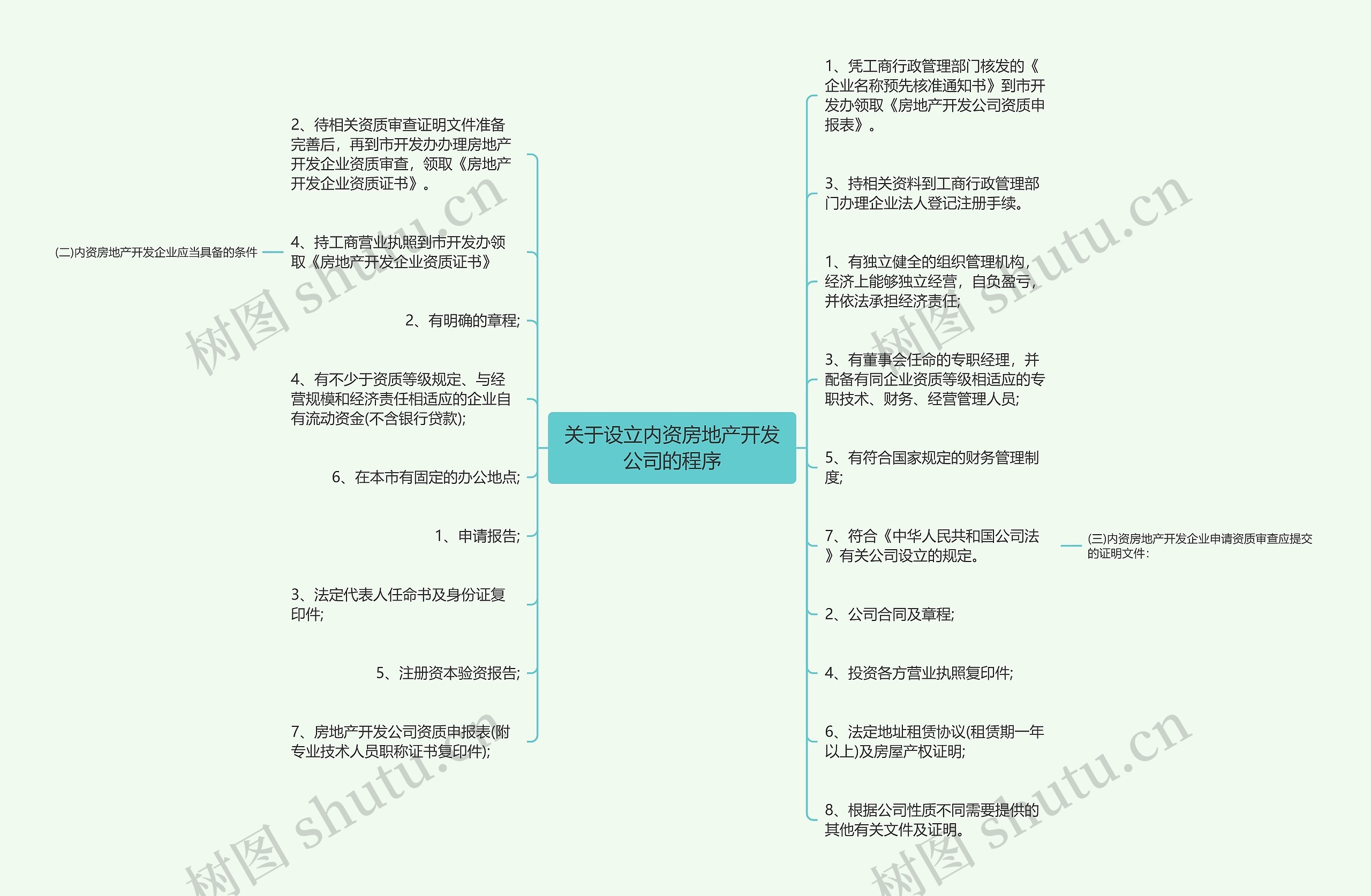 关于设立内资房地产开发公司的程序思维导图