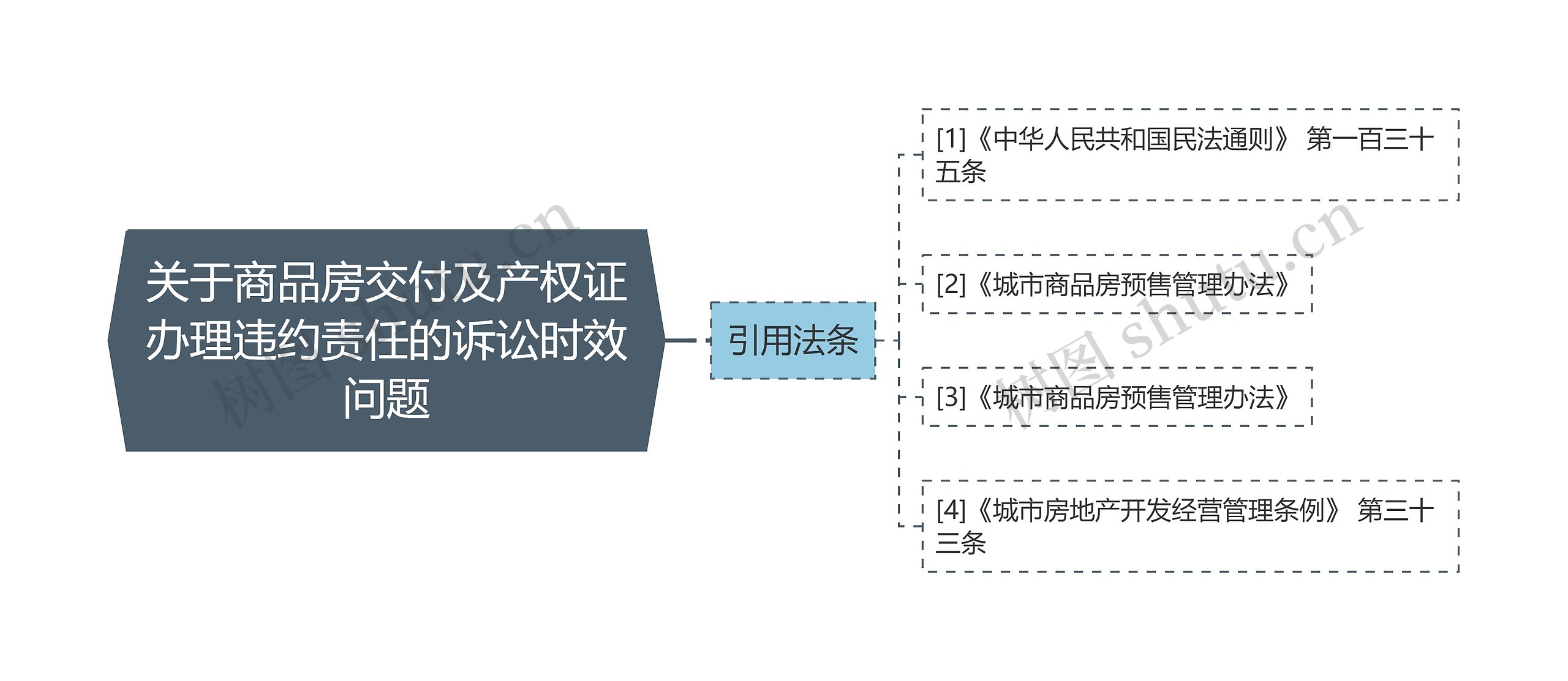 关于商品房交付及产权证办理违约责任的诉讼时效问题思维导图