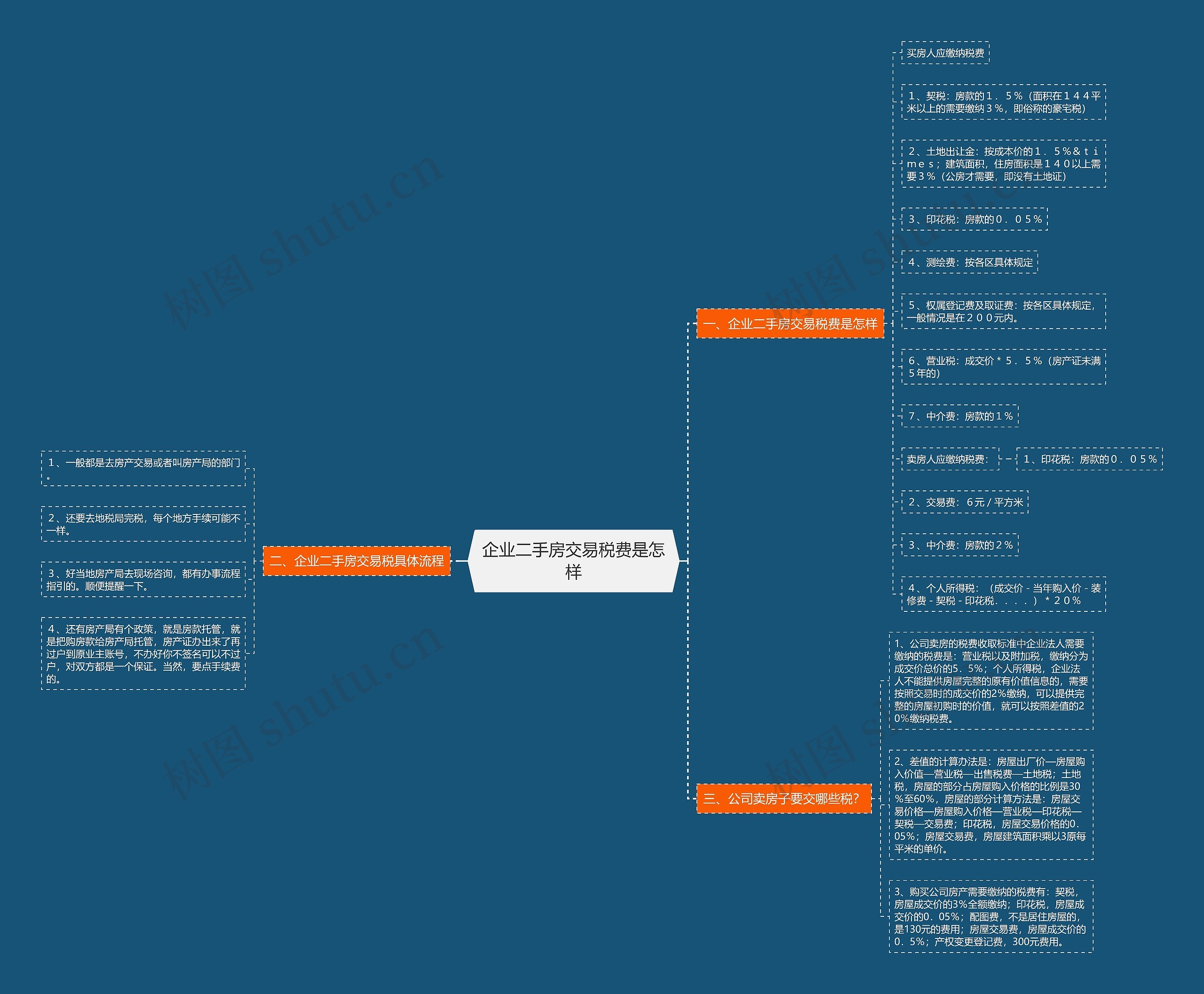 企业二手房交易税费是怎样思维导图