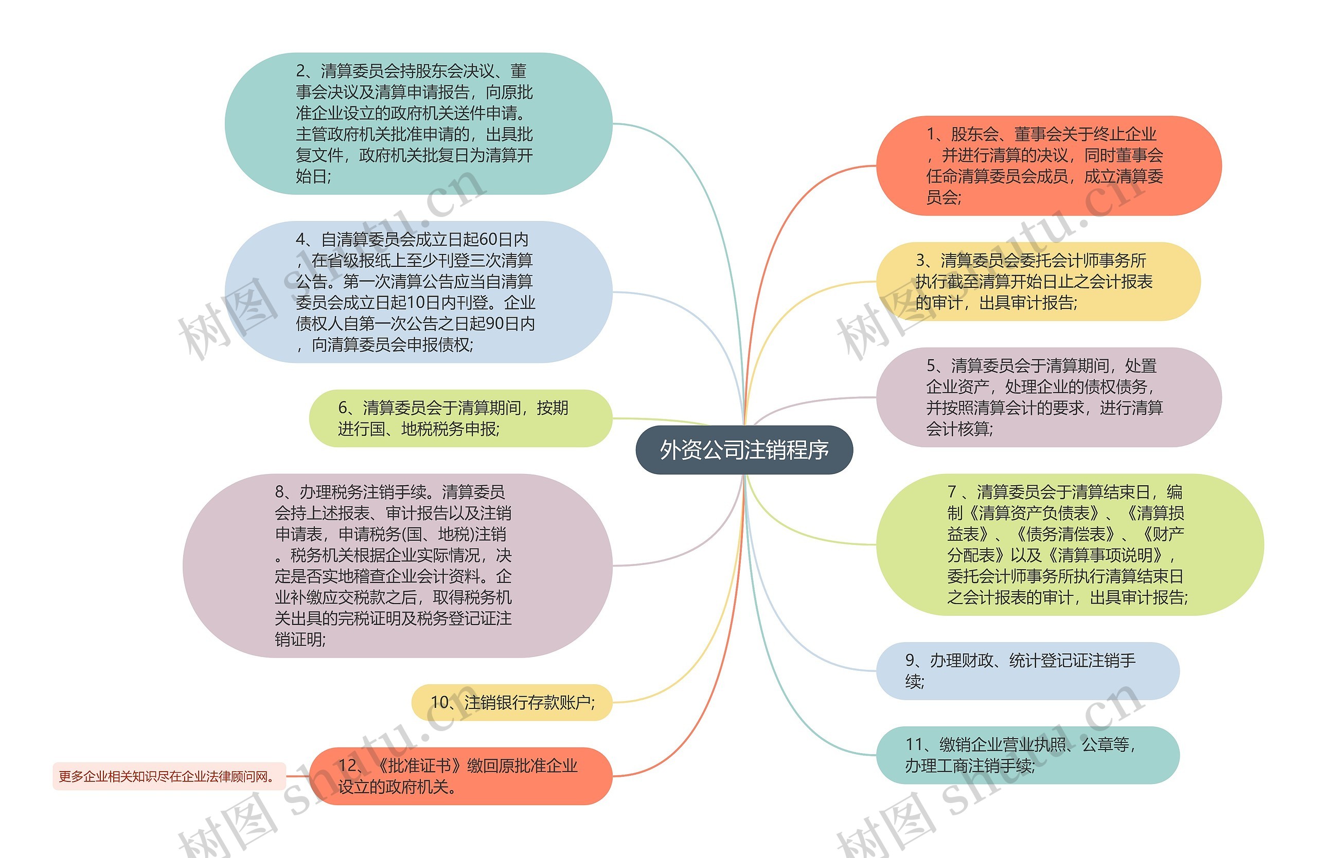 外资公司注销程序思维导图