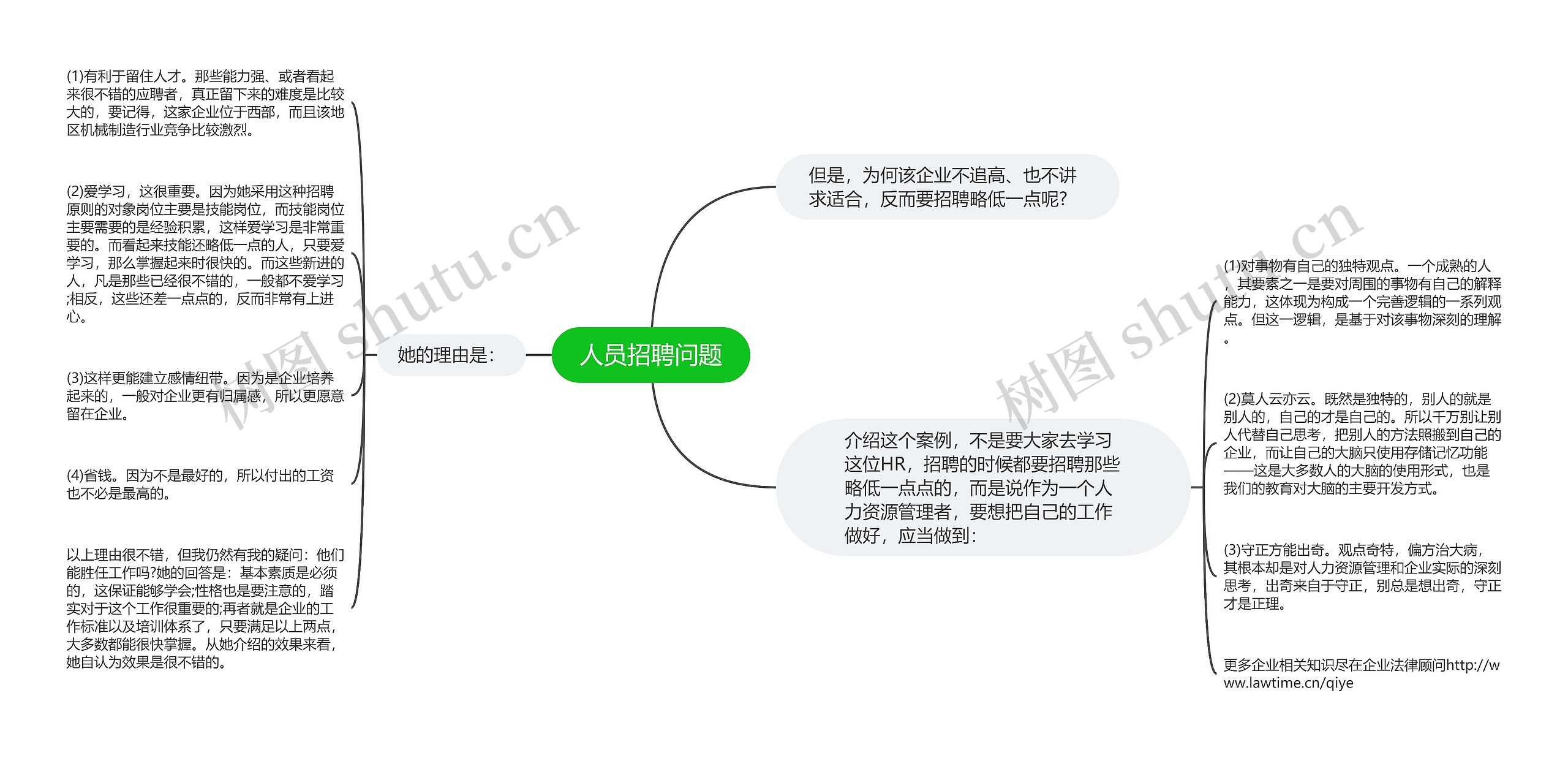 人员招聘问题思维导图