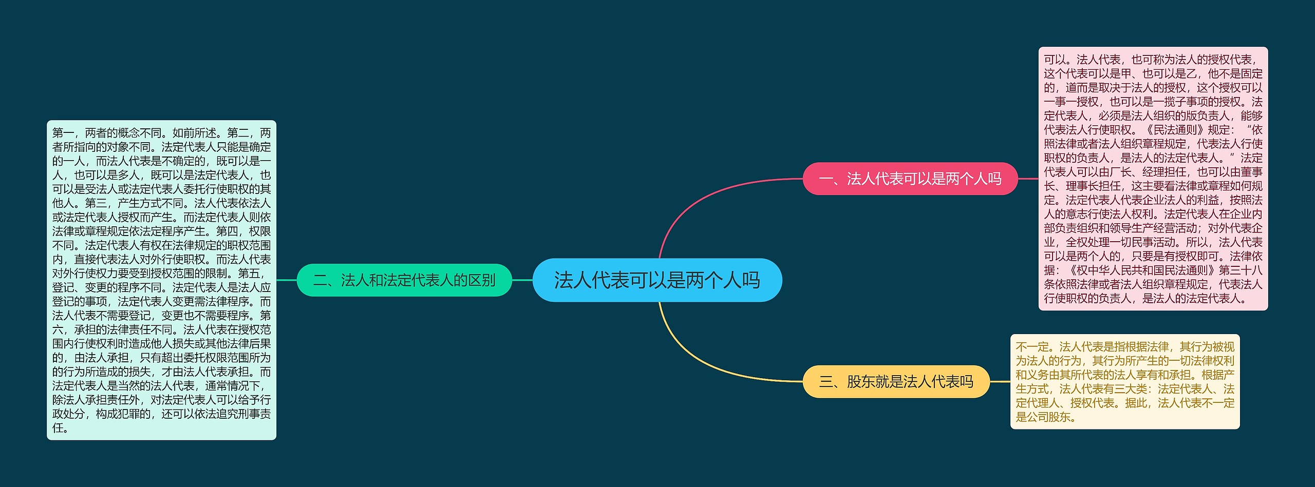 法人代表可以是两个人吗思维导图