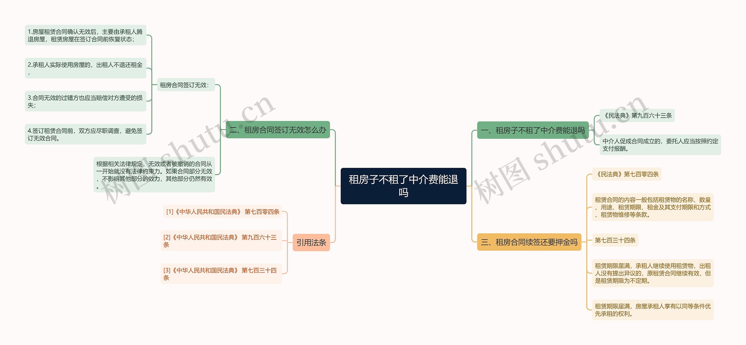 租房子不租了中介费能退吗思维导图