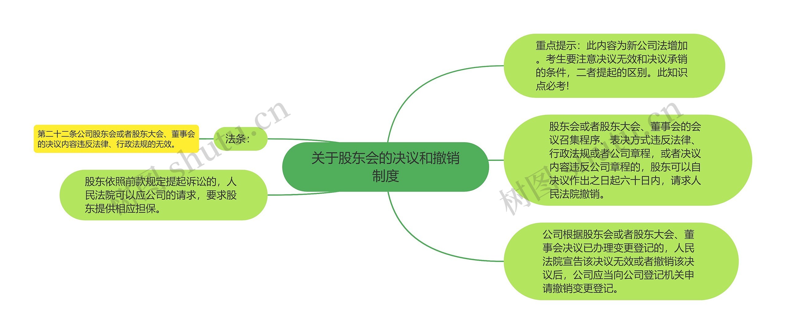 关于股东会的决议和撤销制度思维导图