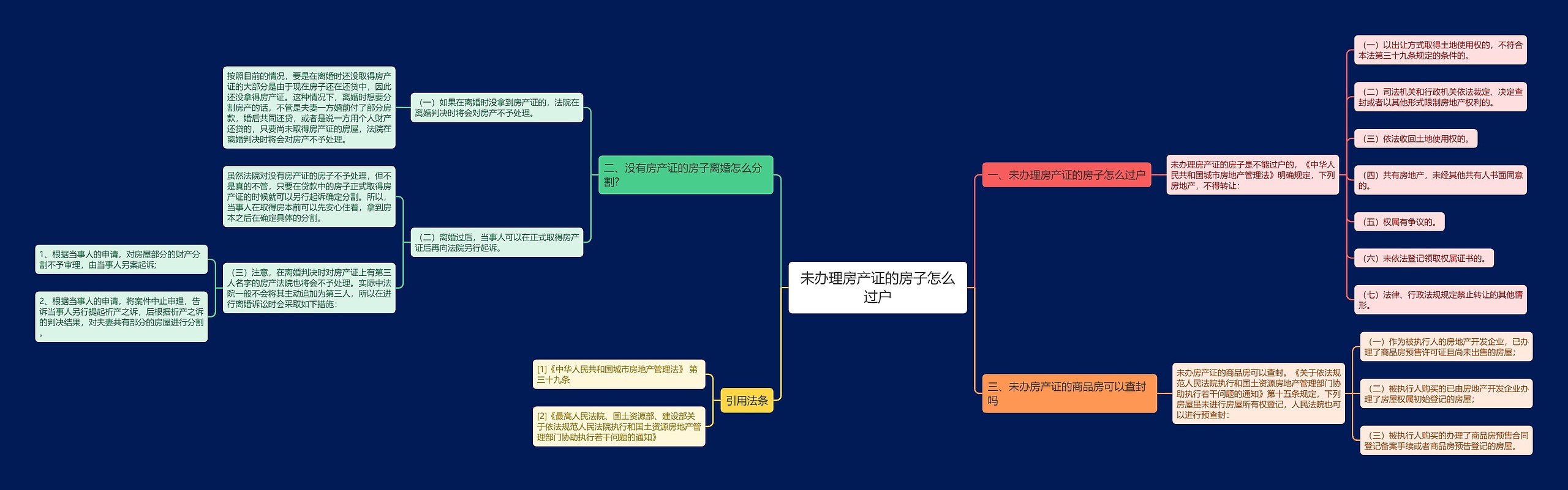 未办理房产证的房子怎么过户思维导图