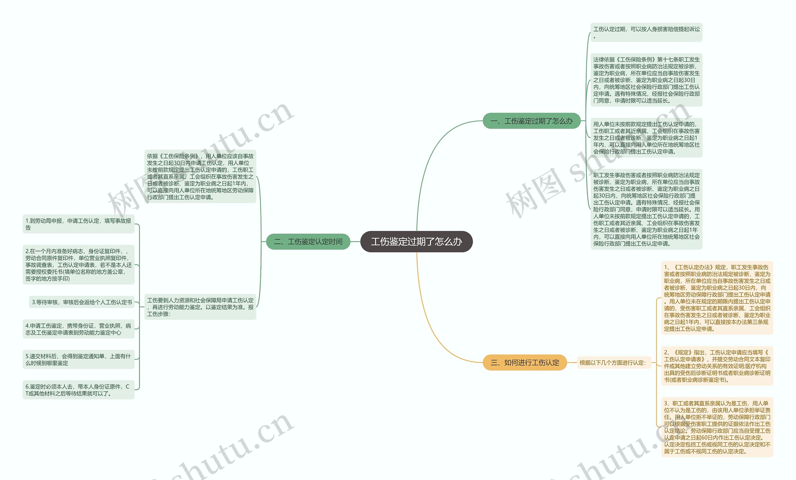 工伤鉴定过期了怎么办思维导图