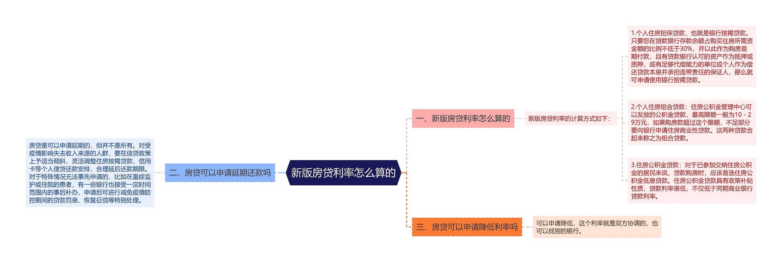 新版房贷利率怎么算的思维导图