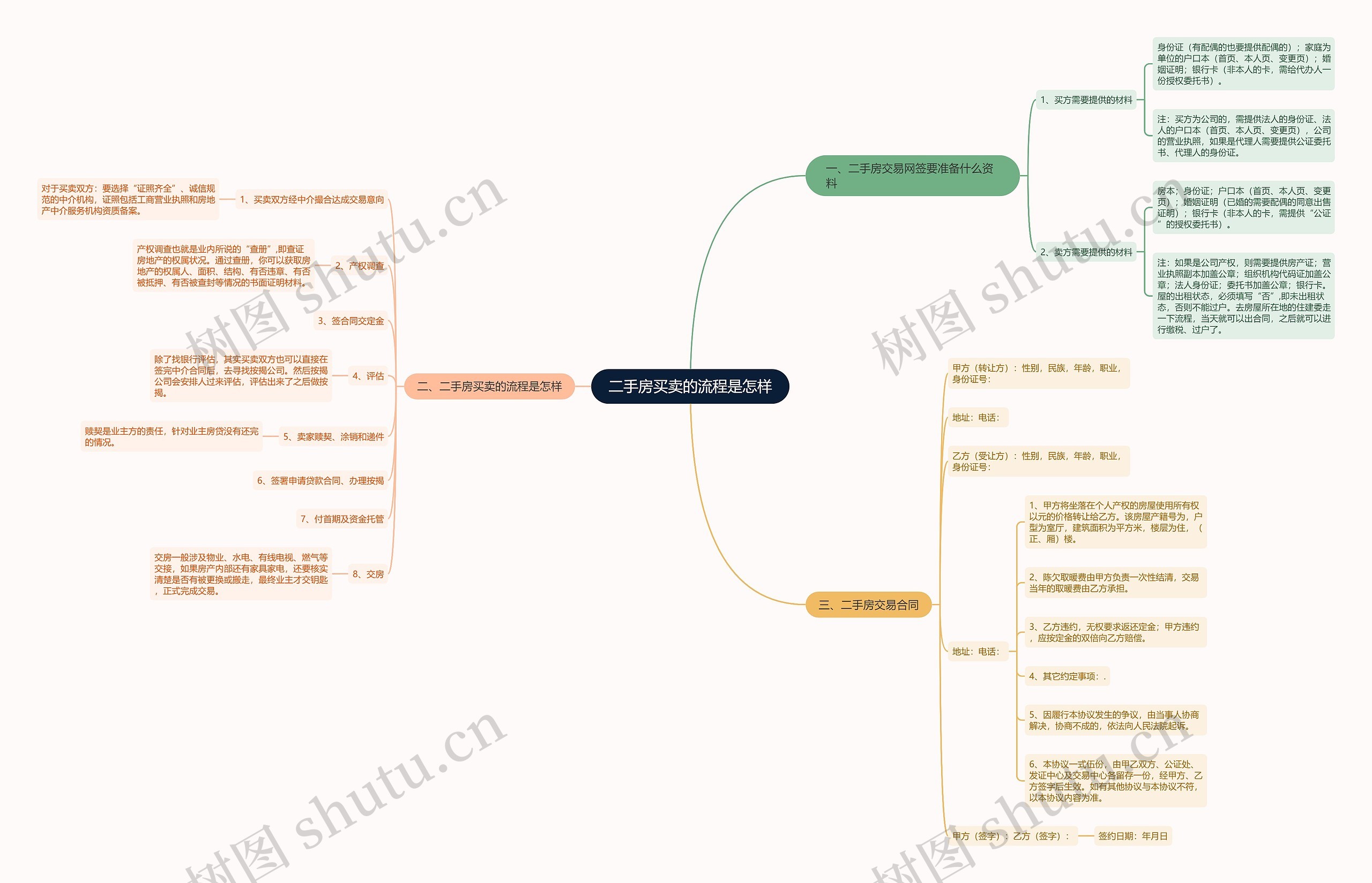二手房买卖的流程是怎样思维导图